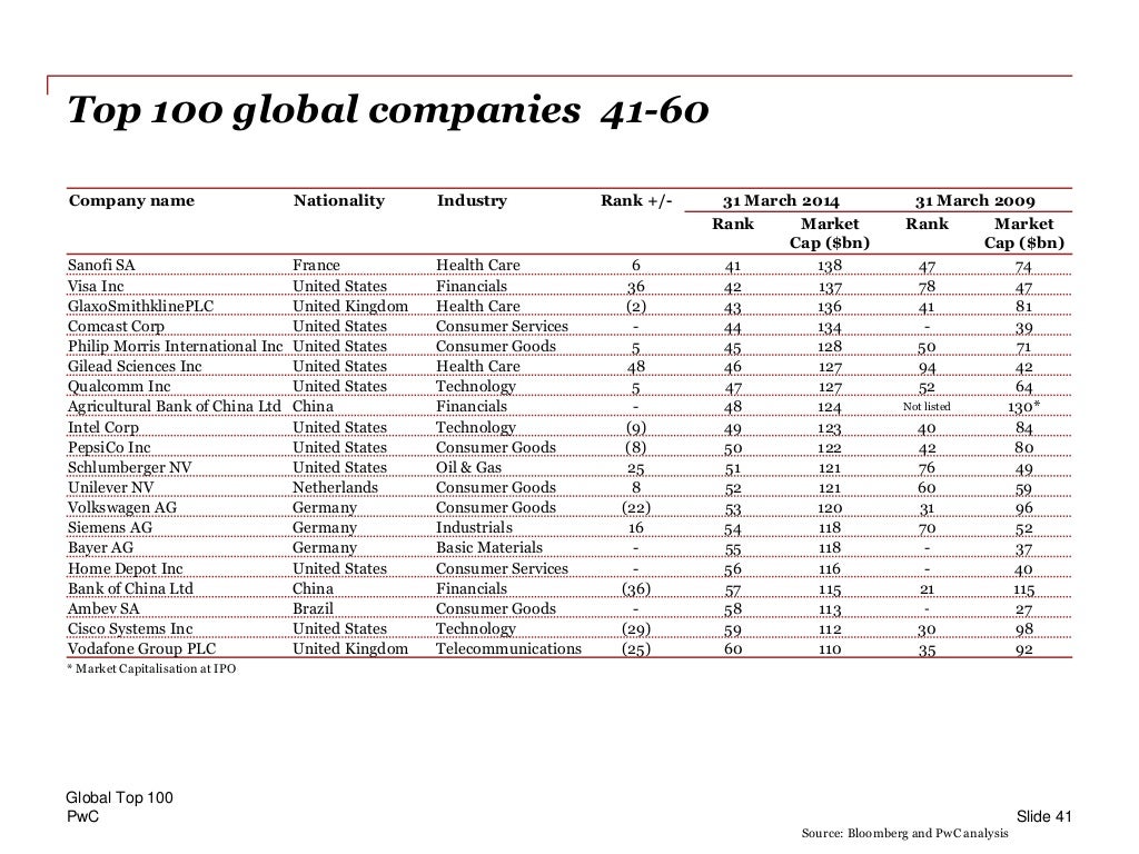 Pwc globaltop100marchupdate