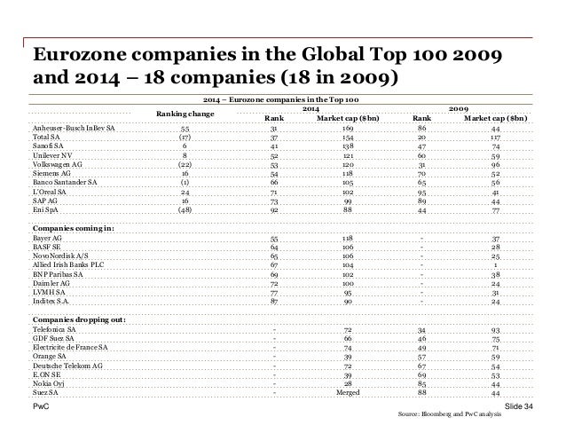 Pwc Global top 100 march update