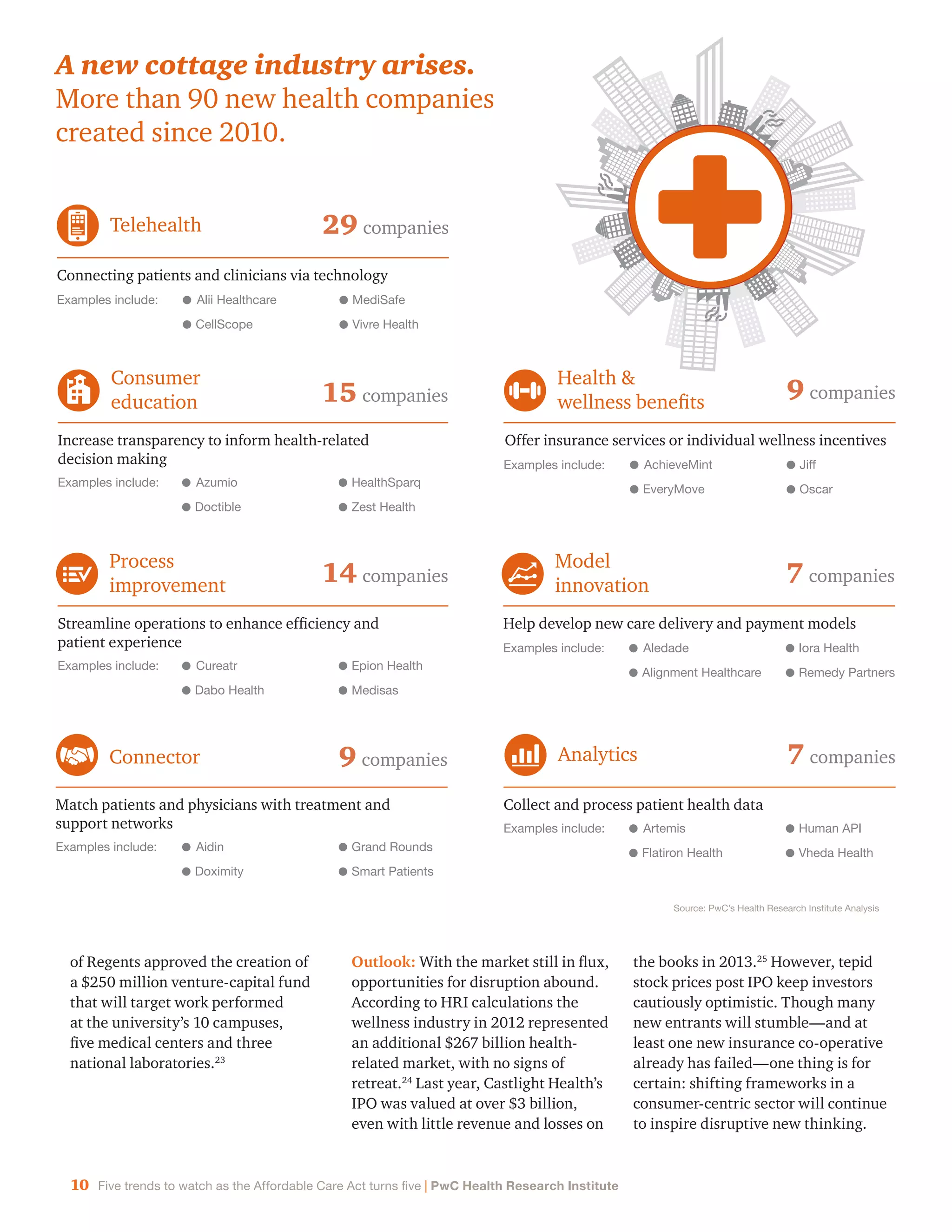 10 Five trends to watch as the Affordable Care Act turns five | PwC Health Research Institute
A new cottage industry arises.
More than 90 new health companies
created since 2010.
Process
improvement
Streamline operations to enhance efﬁciency and
patient experience
Cureatr
Dabo Health
Epion Health
Medisas
Examples include:
14 companies
Telehealth
Connecting patients and clinicians via technology
Alii Healthcare
CellScope
MediSafe
Vivre Health
Examples include:
29 companies
9 companies
Health &
wellness beneﬁts
Offer insurance services or individual wellness incentives
Examples include: AchieveMint
EveryMove
Jiff
Oscar
7 companies
Model
innovation
Help develop new care delivery and payment models
Aledade
Alignment Healthcare
Iora Health
Remedy Partners
Examples include:
9 companiesConnector
Match patients and physicians with treatment and
support networks
Aidin
Doximity
Grand Rounds
Smart Patients
Examples include:
7 companiesAnalytics
Collect and process patient health data
Artemis
Flatiron Health
Human API
Vheda Health
Examples include:
15 companies
Consumer
education
Increase transparency to inform health-related
decision making
Azumio
Doctible
HealthSparq
Zest Health
Examples include:
Source: PwC’s Health Research Institute Analysis
of Regents approved the creation of
a $250 million venture-capital fund
that will target work performed
at the university’s 10 campuses,
five medical centers and three
national laboratories.23
Outlook: With the market still in flux,
opportunities for disruption abound.
According to HRI calculations the
wellness industry in 2012 represented
an additional $267 billion health-
related market, with no signs of
retreat.24
Last year, Castlight Health’s
IPO was valued at over $3 billion,
even with little revenue and losses on
the books in 2013.25
However, tepid
stock prices post IPO keep investors
cautiously optimistic. Though many
new entrants will stumble—and at
least one new insurance co-operative
already has failed—one thing is for
certain: shifting frameworks in a
consumer-centric sector will continue
to inspire disruptive new thinking.
 