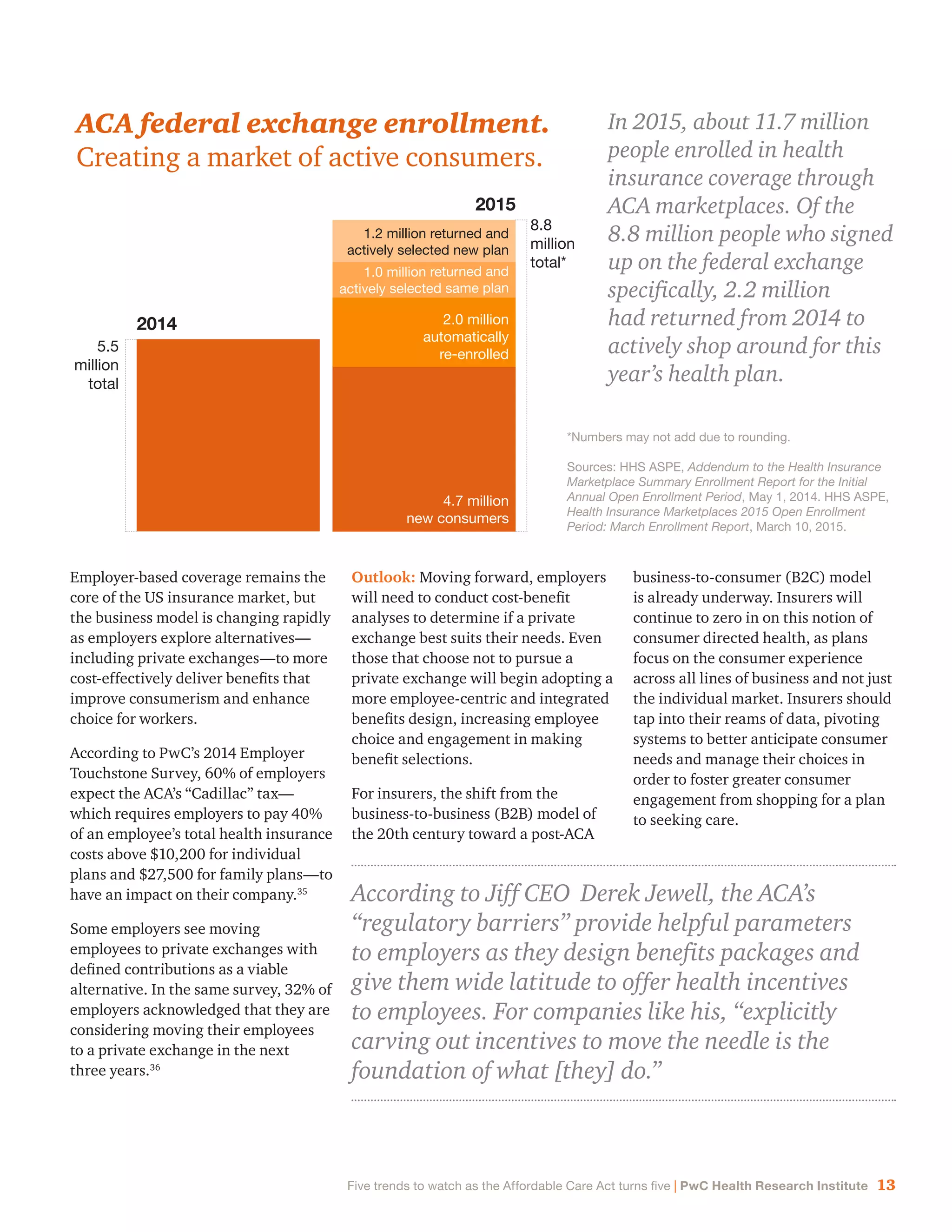 13Five trends to watch as the Affordable Care Act turns five | PwC Health Research Institute
2.0 million
automatically
re-enrolled
1.2 million returned and
actively selected new plan
1.0 million returned and
actively selected same plan
2014
2015
8.8
million
total*
5.5
million
total
4.7 million
new consumers
ACA federal exchange enrollment.
Creating a market of active consumers.
*Numbers may not add due to rounding.
Sources: HHS ASPE, Addendum to the Health Insurance
Marketplace Summary Enrollment Report for the Initial
Annual Open Enrollment Period, May 1, 2014. HHS ASPE,
Health Insurance Marketplaces 2015 Open Enrollment
Period: March Enrollment Report, March 10, 2015.
Employer-based coverage remains the
core of the US insurance market, but
the business model is changing rapidly
as employers explore alternatives—
including private exchanges—to more
cost-effectively deliver benefits that
improve consumerism and enhance
choice for workers.
According to PwC’s 2014 Employer
Touchstone Survey, 60% of employers
expect the ACA’s “Cadillac” tax—
which requires employers to pay 40%
of an employee’s total health insurance
costs above $10,200 for individual
plans and $27,500 for family plans—to
have an impact on their company.35
Some employers see moving
employees to private exchanges with
defined contributions as a viable
alternative. In the same survey, 32% of
employers acknowledged that they are
considering moving their employees
to a private exchange in the next
three years.36
Outlook: Moving forward, employers
will need to conduct cost-benefit
analyses to determine if a private
exchange best suits their needs. Even
those that choose not to pursue a
private exchange will begin adopting a
more employee-centric and integrated
benefits design, increasing employee
choice and engagement in making
benefit selections.
For insurers, the shift from the
business-to-business (B2B) model of
the 20th century toward a post-ACA
business-to-consumer (B2C) model
is already underway. Insurers will
continue to zero in on this notion of
consumer directed health, as plans
focus on the consumer experience
across all lines of business and not just
the individual market. Insurers should
tap into their reams of data, pivoting
systems to better anticipate consumer
needs and manage their choices in
order to foster greater consumer
engagement from shopping for a plan
to seeking care.
According to Jiff CEO Derek Jewell, the ACA’s
“regulatory barriers” provide helpful parameters
to employers as they design benefits packages and
give them wide latitude to offer health incentives
to employees. For companies like his, “explicitly
carving out incentives to move the needle is the
foundation of what [they] do.”
In 2015, about 11.7 million
people enrolled in health
insurance coverage through
ACA marketplaces. Of the
8.8 million people who signed
up on the federal exchange
specifically, 2.2 million
had returned from 2014 to
actively shop around for this
year’s health plan.
 
