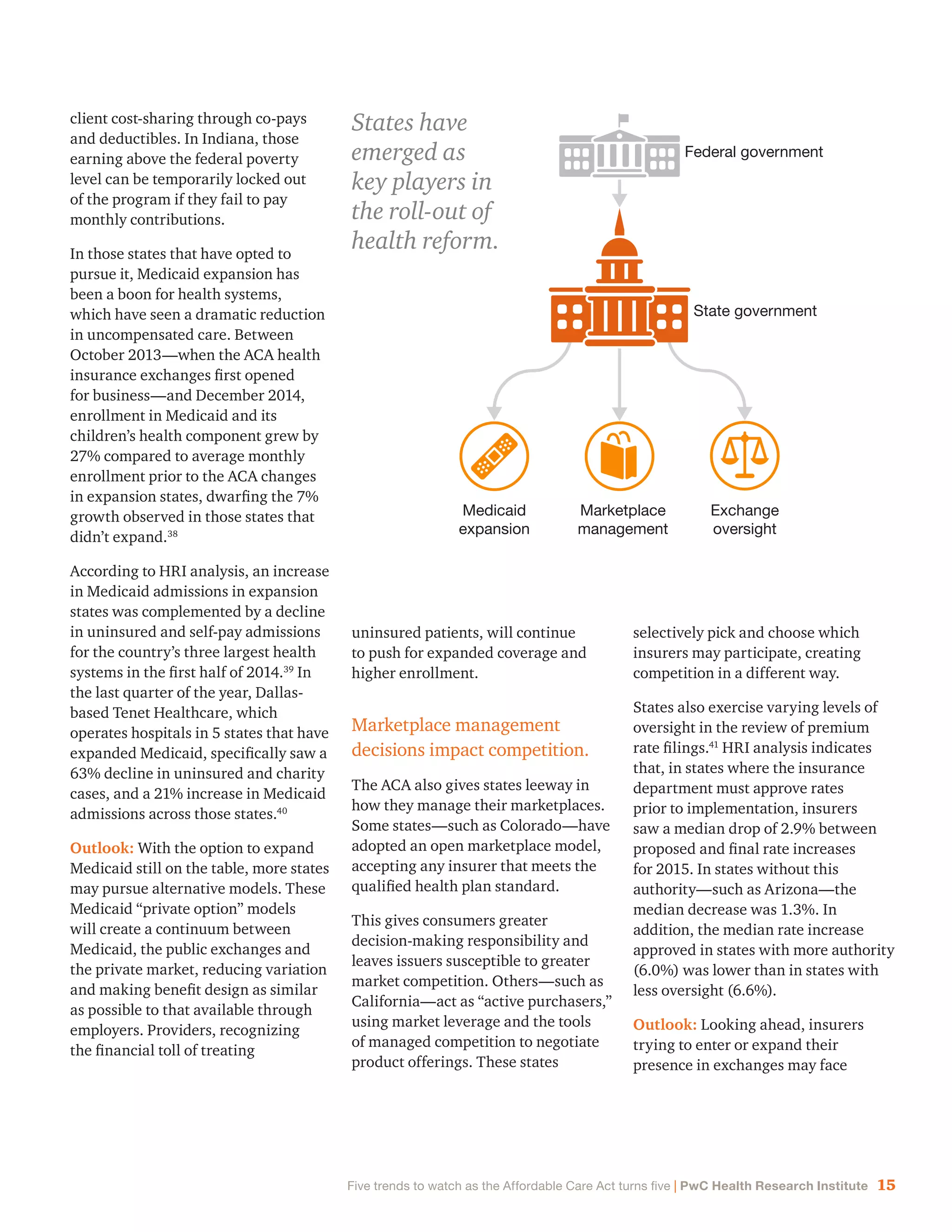 15Five trends to watch as the Affordable Care Act turns five | PwC Health Research Institute
client cost-sharing through co-pays
and deductibles. In Indiana, those
earning above the federal poverty
level can be temporarily locked out
of the program if they fail to pay
monthly contributions.
In those states that have opted to
pursue it, Medicaid expansion has
been a boon for health systems,
which have seen a dramatic reduction
in uncompensated care. Between
October 2013—when the ACA health
insurance exchanges first opened
for business—and December 2014,
enrollment in Medicaid and its
children’s health component grew by
27% compared to average monthly
enrollment prior to the ACA changes
in expansion states, dwarfing the 7%
growth observed in those states that
didn’t expand.38
According to HRI analysis, an increase
in Medicaid admissions in expansion
states was complemented by a decline
in uninsured and self-pay admissions
for the country’s three largest health
systems in the first half of 2014.39
In
the last quarter of the year, Dallas-
based Tenet Healthcare, which
operates hospitals in 5 states that have
expanded Medicaid, specifically saw a
63% decline in uninsured and charity
cases, and a 21% increase in Medicaid
admissions across those states.40
Outlook: With the option to expand
Medicaid still on the table, more states
may pursue alternative models. These
Medicaid “private option” models
will create a continuum between
Medicaid, the public exchanges and
the private market, reducing variation
and making benefit design as similar
as possible to that available through
employers. Providers, recognizing
the financial toll of treating
uninsured patients, will continue
to push for expanded coverage and
higher enrollment.
Marketplace management
decisions impact competition.
The ACA also gives states leeway in
how they manage their marketplaces.
Some states—such as Colorado—have
adopted an open marketplace model,
accepting any insurer that meets the
qualified health plan standard.
This gives consumers greater
decision-making responsibility and
leaves issuers susceptible to greater
market competition. Others—such as
California—act as “active purchasers,”
using market leverage and the tools
of managed competition to negotiate
product offerings. These states
selectively pick and choose which
insurers may participate, creating
competition in a different way.
States also exercise varying levels of
oversight in the review of premium
rate filings.41
HRI analysis indicates
that, in states where the insurance
department must approve rates
prior to implementation, insurers
saw a median drop of 2.9% between
proposed and final rate increases
for 2015. In states without this
authority—such as Arizona—the
median decrease was 1.3%. In
addition, the median rate increase
approved in states with more authority
(6.0%) was lower than in states with
less oversight (6.6%).
Outlook: Looking ahead, insurers
trying to enter or expand their
presence in exchanges may face
Federal government
State government
Exchange
oversight
Marketplace
management
Medicaid
expansion
States have
emerged as
key players in
the roll-out of
health reform.
 