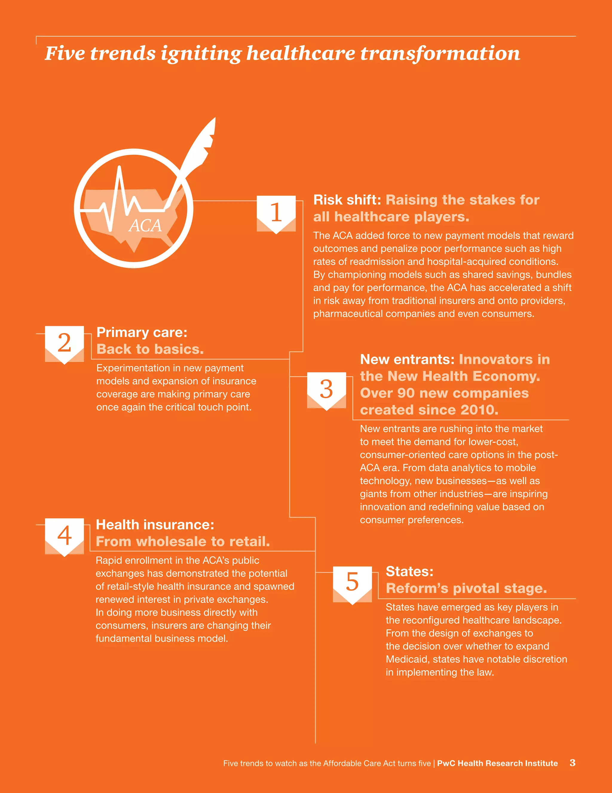 Risk shift: Raising the stakes for
all healthcare players.
The ACA added force to new payment models that reward
outcomes and penalize poor performance such as high
rates of readmission and hospital-acquired conditions.
By championing models such as shared savings, bundles
and pay for performance, the ACA has accelerated a shift
in risk away from traditional insurers and onto providers,
pharmaceutical companies and even consumers.
Primary care:
Back to basics.
Experimentation in new payment
models and expansion of insurance
coverage are making primary care
once again the critical touch point.
New entrants: Innovators in
the New Health Economy.
Over 90 new companies
created since 2010.
New entrants are rushing into the market
to meet the demand for lower-cost,
consumer-oriented care options in the post-
ACA era. From data analytics to mobile
technology, new businesses—as well as
giants from other industries—are inspiring
innovation and redefining value based on
consumer preferences.
Health insurance:
From wholesale to retail.
Rapid enrollment in the ACA’s public
exchanges has demonstrated the potential
of retail-style health insurance and spawned
renewed interest in private exchanges.
In doing more business directly with
consumers, insurers are changing their
fundamental business model.
States:
Reform’s pivotal stage.
States have emerged as key players in
the reconfigured healthcare landscape.
From the design of exchanges to
the decision over whether to expand
Medicaid, states have notable discretion
in implementing the law.
Five trends igniting healthcare transformation
ACA
5
2
3
4
3Five trends to watch as the Affordable Care Act turns five | PwC Health Research Institute
1
 
