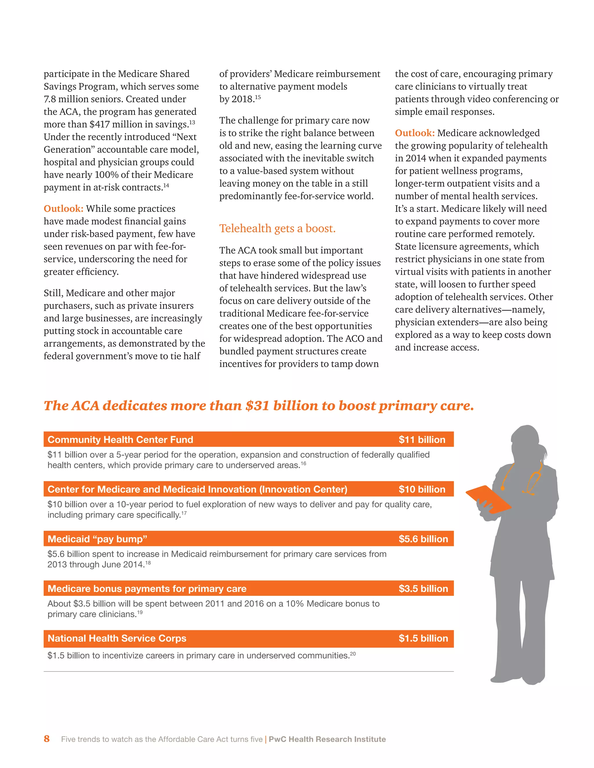 8 Five trends to watch as the Affordable Care Act turns five | PwC Health Research Institute
participate in the Medicare Shared
Savings Program, which serves some
7.8 million seniors. Created under
the ACA, the program has generated
more than $417 million in savings.13
Under the recently introduced “Next
Generation” accountable care model,
hospital and physician groups could
have nearly 100% of their Medicare
payment in at-risk contracts.14
Outlook: While some practices
have made modest financial gains
under risk-based payment, few have
seen revenues on par with fee-for-
service, underscoring the need for
greater efficiency.
Still, Medicare and other major
purchasers, such as private insurers
and large businesses, are increasingly
putting stock in accountable care
arrangements, as demonstrated by the
federal government’s move to tie half
of providers’ Medicare reimbursement
to alternative payment models
by 2018.15
The challenge for primary care now
is to strike the right balance between
old and new, easing the learning curve
associated with the inevitable switch
to a value-based system without
leaving money on the table in a still
predominantly fee-for-service world.
Telehealth gets a boost.
The ACA took small but important
steps to erase some of the policy issues
that have hindered widespread use
of telehealth services. But the law’s
focus on care delivery outside of the
traditional Medicare fee-for-service
creates one of the best opportunities
for widespread adoption. The ACO and
bundled payment structures create
incentives for providers to tamp down
the cost of care, encouraging primary
care clinicians to virtually treat
patients through video conferencing or
simple email responses.
Outlook: Medicare acknowledged
the growing popularity of telehealth
in 2014 when it expanded payments
for patient wellness programs,
longer-term outpatient visits and a
number of mental health services.
It’s a start. Medicare likely will need
to expand payments to cover more
routine care performed remotely.
State licensure agreements, which
restrict physicians in one state from
virtual visits with patients in another
state, will loosen to further speed
adoption of telehealth services. Other
care delivery alternatives—namely,
physician extenders—are also being
explored as a way to keep costs down
and increase access.
The ACA dedicates more than $31 billion to boost primary care.
Community Health Center Fund $11 billion
$11 billion over a 5-year period for the operation, expansion and construction of federally qualified
health centers, which provide primary care to underserved areas.16
Center for Medicare and Medicaid Innovation (Innovation Center) $10 billion
$10 billion over a 10-year period to fuel exploration of new ways to deliver and pay for quality care,
including primary care specifically.17
Medicaid “pay bump” $5.6 billion
$5.6 billion spent to increase in Medicaid reimbursement for primary care services from
2013 through June 2014.18
Medicare bonus payments for primary care $3.5 billion
About $3.5 billion will be spent between 2011 and 2016 on a 10% Medicare bonus to
primary care clinicians.19
National Health Service Corps $1.5 billion
$1.5 billion to incentivize careers in primary care in underserved communities.20
 