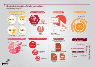 Time of day for research
Research tendencies of Swiss journalists*
PwC journalist survey 2015
14.9%
6 – 10 o’clock
70.2%
10 – 14 o’clock
68.1%
14 – 18 o’clock
17.0%
18 – 22 o’clock
Source of information Research device Means of research
55.3%
Internet
23.4%
Personal
interviews
10.6%
Press conferences
Desktop
computer
Laptop
95.7%
4.3%
No mentions of
tablets or smartphones
Search engines
100%
85%
Company websites
61.7%
News agencies and
newsletter
Significance of Social Media Important social media tools
Great
Moderate
Little
None
Tremendous
23.4%
27.7%
29.8%
10.6% 8.5%
38.3%
27.7%
25.55%
Twitter
Video platforms
and Facebook
Internet forums
Media releases
95.7%
91.5% 87.2%
Background information in PDF format
Additional material most frequently
desired by journalists
PDF
www
Infographics Additional links
Top topics out of the
PwC topic pool
Regulation
Business location
Swissfinancialsector
Politics
Swiss tax
location
Technology
*Online survey of 50 Swiss business journalists
Retail trade and
consumer goods
(multiple responses possible)
 