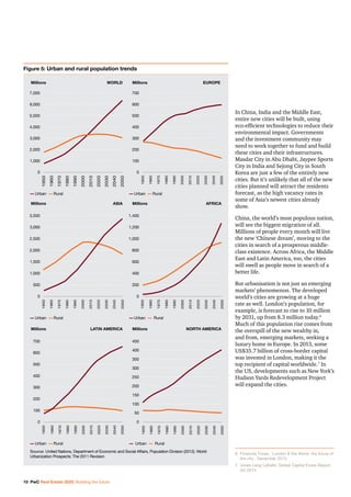 PwC Real Estate 2020: Building the future 11
Connections to road, rail and public
transport are proving vital for urban
su...