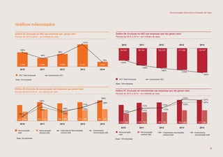 Gráficos relacionados
VEC Total Empresas Crescimento VEC
4.769
100%
125%
84%
96%
121%
75%
3.999 4.563 3.589
2010 2011 2012 2013 2014
2010 2011 2012 2013 2014
5.791
Gráfico 04: Evolução do VEC nas empresas que geram valor
Período de 2010 a 2014 – em milhões de reais
Gráfico 05: Evolução da remuneração nas empresas que geram valor
Período de 2010 a 2014 - em milhões de reais
Base: 34 empresas
Base: 34 empresas
Remuneração
total
Remuneração
variavel total
435 250 313 269 290 320513 480 510 560
Crescimento Remuneração
variavel total
Crescimento
remuneração total
100%
118%
110%
108% 116%
117%
129%
128%
8611.5217451.3657441.339
2010
Remuneração
total
Crescimento
remuneração total
-100%
114%
113%
132%
-139%
-160%
-173%
-194%
2011 2012 2013 2014
Gráfico 07: Evolução da remuneração nas empresas que não geram valor
Período de 2010 a 2014 – em milhões de reais
Remuneração
variável total
1.202 659 8691.504
2010
VEC Total Empresas Crescimento VEC
64.243 89.145 102.578 124.947
2011 2012 2013 2014
111.058
Gráfico 06: Evolução do VEC nas empresas que não geram valor
Período de 2010 a 2014 – em milhões de reais
Base: 109 empresas
Base: 109 empresas
Crescimento remuneração
variável total
100%
113%
111%
125%
131%
127%
Remuneração Executiva e Geração de Valor
9
 