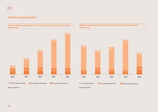 Base: 34 empresas
4.769
3.999
4.563
5.791
3.589
2010 2011 2012 2013 2014
Gráfico 09: Valores anuais de VEC (em milhões de reais) e pesos da remuneração
variável e total
VEC anual empresas Remuneração variável total Remuneração variável fixa
8,9%
6,7%
5,0%
3,8%
5,9%
4,6%
5,2%
3,9%
7,8%
5,0%
Base: 34 empresas
4.769
8.767
13.330
19.121
22.709
2010 2011 2012 2013 2014
Gráfico 08: Valores acumulados do VEC (em milhões de reais) e pesos da remuneração
variável e total
VEC acumulado empresas Remuneração variável total Remuneração variável fixa
6,3%
4,7%
5,9%
4,3%
6,2%
4,5%
5,2%
3,9%
6,4%
4,4%
Gráficos relacionados
PwC
FVG
10
 
