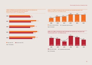 Base: 143 empresas
2010
2011
2012
2013
2014
Gráfico 10: Mediana da remuneração total por executivo de empresas que
geram valor em comparação com as que não geram
Período de 2010 a 2014 – em milhões de reais
Criam valor VEC Não criam valor VEC
1,63
2,12
1,98
2,2
2,05
1,68
1,71
1,65
1,89
1,82
382.618 370.606284.470282.403
20102009
Soma no valor de mercado
100%
136% 137%
186% 184%
178%
2011 2012 2013 2014
Gráfico 11: O TSR e a evolução do valor de mercado nas empresas que geram valor
Período de 2009 a 2014 – em milhões de reais
208.089 387.116
Base: 34 empresas
Crescimento valor de mercado
1.174.034 1.109.0511.061.6511.135.812
20102009
Soma valor mercado
2011 2012 2013 2014
Gráfico 12: O TSR e a evolução do valor de mercado nas empresas que não geram valor
Período de 2009 a 2014 – em milhões de reais
1.156.571 1.210.554
Base: 109 empresas
Crescimento valor de mercado
100%
98%
105%
102%
96%
92%
Remuneração Executiva e Geração de Valor
11
 