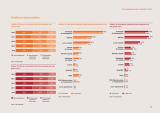 Gráficos relacionados:
2010
2011
2012
2013
2014
2010
2011
2012
2013
2014
Remuneração
variável de
longo prazo
Remuneração
variávlel de
curto prazo
Remuneração fixa
Remuneração
variável de
longo prazo
Remuneração
variávlel de
curto prazo
Remuneração fixa
Base: 34 empresas
Base: 109 empresas
Gráfico 14: Mix da remuneração total nas empresas que não
geram valor
19%
18%
23%
21%
38% 17%
36%
37%
35%
35%
45%
44%
45%
42%
44%
Gráfico 13: Mix da remuneração total nas empresas que
geram valor
22%
23%
21%
18%
39% 19%
39%
33%
35%
39%
43%
39%
44%
43%
43%
Longo prazoCurto prazo
Base: 34 empresas
Gráfico 15: Indicadores utilizados pelas empresas que geram valor
0%
%7
7%
4%
4%
0%
4%
7%
21%
21%
39%
0%
0%
9%
3%
3%
9%
9%
9%
25%
28%
44%
Lucro operacional
ROI (Retorno sobre
o investimento)
ROIC
EVA/VEC
Custos
Satisfação
do cliente
Receita Líquida
Volume
de Vendas
Lucro Líquido
EBITDA
Avaliação
de desempenho
Longo prazoCurto prazo
49%
43%
46%
32%
28%
13%
17%
13%
13%
10%
10%
11%
3%
2%
2%
1%
1%
1%
2%
7%
16%
50%
Base: 109 empresas
Gráfico 16: Indicadores utilizados pelas empresas que
não geram valor
Lucro operacional
ROI (Retorno sobre
o investimento)
ROIC
EVA/VEC
Custos
Satisfação
do cliente
Receita Líquida
Volume
de Vendas
Lucro Líquido
EBITDA
Avaliação
de desempenho
Remuneração Executiva e Geração de Valor
15
 