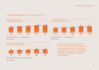 Gráficos relacionados - Empresas que geram valor:
A lucratividade das empresas que
geram valor no período acompanhou o
crescimento nas receitas e apresentou
evolução positiva nos três indicadores
analisados: O EBITDA, o LOLIR e o
Lucro Líquido.
Base: 34 empresas
2010 2011 2012 2013 2014 2010 2011 2012 2013 2014
2010 2011 2012 2013 2014
Gráfico 21: Evolução do EBITDA
Período de 2010 a 2014 – em milhões de reais
EBITDA Total Empresas Crescimento EBITDA
Gráfico 22: Evolução do lucro líquido
Período de 2010 a 2014 – em milhões de reais
Base: 34 empresas
Lucro líquido Total Empresas Crescimento lucro líquido
12.755 13.324 14.506 16.972 16.691
23.357 25.839 28.159 31.356 31.709
100% 111%
121%
134% 136%
100% 104% 114%
133% 131%
Gráfico 23: Evolução do LOLIR
Período de 2010 a 2014 – em milhões de reais
LOLIR Total Empresas Crescimento LOLIR
14.565 15.783 17.039 19.546 19.644
Base: 34 empresas
100%
108%
134% 135%
117%
Remuneração Executiva e Geração de Valor
19
 
