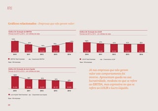 Base: 109 empresas
EBITDA Total Empresas Crescimento EBITDA
Gráfico 24: Evolução do EBITDA
Período de 2010 a 2014 – em milhões de reais
2010 2011 2012 2013 2014 2010 2011 2012 2013 2014
2010 2011 2012 2013 2014
122.663 112.624 103.528 109.900 118.444
Base: 109 empresas
Lucro líquido Total Empresas Crescimento lucro líquido
Gráfico 25: Evolução do lucro líquido
Período de 2010 a 2014 – em milhões de reais
54.384 35.934 34.005 29.137 23.090
100%
92%
84%
90%
97%
100%
66% 63%
54%
42%
Gráfico 26: Evolução do LOLIR
Período de 2010 a 2014 – em milhões de reais
LOLIR Total Empresas Crescimento LOLIR
66.894 58.085 53.930 54.003 54.635
Base: 109 empresas
100%
87% 81% 81% 82%
Gráficos relacionados - Empresas que não geram valor:
Já nas empresas que não geram
valor este comportamento foi
inverso. Apresentam queda na sua
lucratividade, modesta no que se refere
ao EBITDA, mas expressiva no que se
refere ao LOLIR e Lucro Líquido.
PwC
FVG
20
 