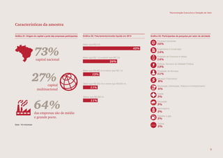 Características da amostra
capital nacional
Gráfico 01: Origem do capital e porte das empresas participantes
73%
64%
capital
multinacional
das empresas são de médio
e grande porte.
27%
Base: 143 empresas
Gráfico 02: Faturamento/receita líquida em 2014
Maior que R$ 3 bi
Maior que R$ 1 bi e menor que R$ 3 bi
Maior que R$ 600 mi e menor que R$ 1 bi
Maior que R$ 300 mi e menor que R$ 600 mi
Menor que R$ 300 mi
24%
12%
11%
11%
42%
Gráfico 03: Participantes da pesquisa por setor de atividade
Produtos industriais
16%
Engenharia e Construção
14%
Produtos de Consumo e Varejo
14%
Energia, Serviços de Utilidade Pública
13%
Prestação de Serviços
11%
Serviços Financeiros
8%
Tecnologia, Informação, Telecom e Entretenimento
6%
Saúde
3%
Educação
3%
Agronegócio
3%
Petróleo e gás
3%
Outros
5%
$
...
Remuneração Executiva e Geração de Valor
5
 