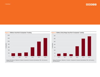 4 top issues
Figure 2: DeNovo InsurTech Companies* Funding Figure 3: DeNovo Early Stage InsurTech Companies* activity
Source: PwC Denovo *Selection of relevant companies for Insurance Intemediaries, PC, Life Insurance	
and Reinsurance
2010
Funding($m)
Funding($m)
2011 2012 2013 2014 2015
200
400
600
800
1000
1200
1400
0
Source: PwC Denovo *Selection of  relevant  companies for Insurance Intemediaries, PC, Life Insurance	
and Reinsurance
2010 2011 2012 2013 2014 2015
350
300
250
200
150
100
50
0
 
