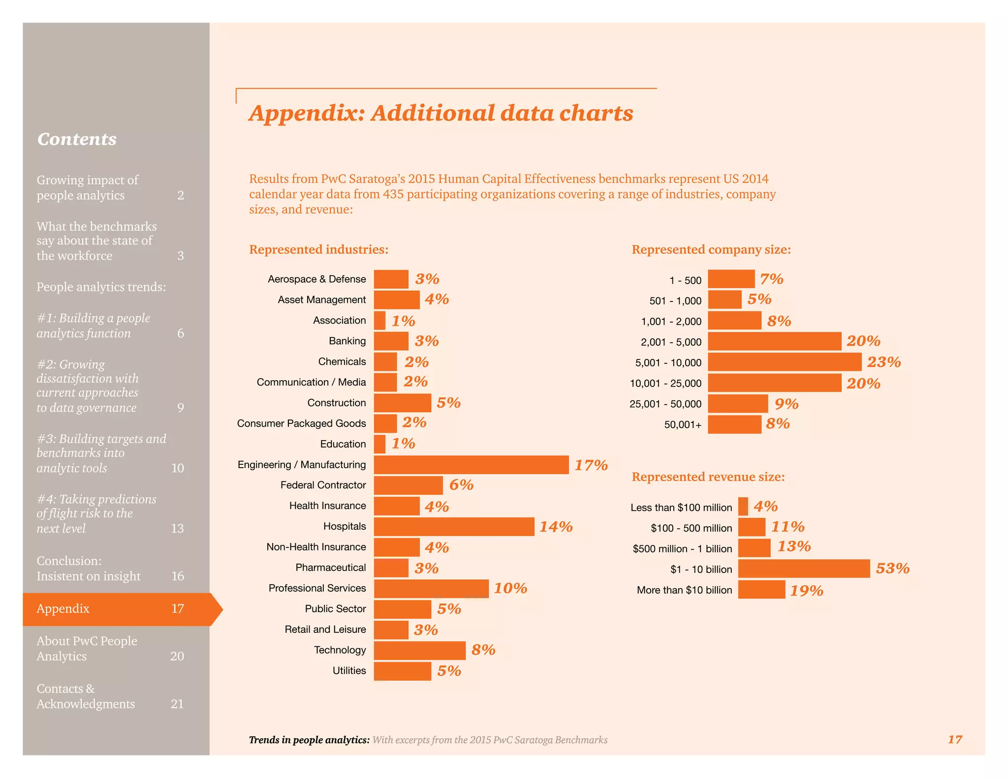 Trends in people analytics: With excerpts from the 2015 PwC Saratoga Benchmarks 17
Contents
Appendix: Additional data charts
Trends in people analytics: With excerpts from the 2015 PwC Saratoga Benchmarks 17
Results from PwC Saratoga’s 2015 Human Capital Effectiveness benchmarks represent US 2014
calendar year data from 435 participating organizations covering a range of industries, company
sizes, and revenue:
Represented industries: Represented company size:
Represented revenue size:
Aerospace & Defense
Asset Management
Association
Banking
Chemicals
Communication / Media
Construction
Consumer Packaged Goods
Education
Engineering / Manufacturing
Federal Contractor
Health Insurance
Hospitals
Non-Health Insurance
Pharmaceutical
Professional Services
Public Sector
Retail and Leisure
Technology
Utilities
3% 7%
4%
11%
13%
53%
19%
4% 5%
1% 8%
3% 20%
20%
2% 23%
2%
5% 9%
2% 8%
1%
17%
6%
4%
14%
4%
3%
10%
5%
3%
8%
5%
1 - 500
501 - 1,000
1,001 - 2,000
2,001 - 5,000
5,001 - 10,000
10,001 - 25,000
25,001 - 50,000
50,001+
Less than $100 million
$100 - 500 million
$500 million - 1 billion
$1 - 10 billion
More than $10 billion
Growing impact of
people analytics	 2
What the benchmarks
say about the state of
the workforce	3
People analytics trends:
#1: Building a people
analytics function	6
#2: Growing
dissatisfaction with
current approaches
to data governance	9
#3: Building targets and
benchmarks into
analytic tools	10
#4: Taking predictions
of flight risk to the
next level	13
Conclusion:
Insistent on insight	 16
Appendix	17
About PwC People
Analytics	20
Contacts &
Acknowledgments	21
 