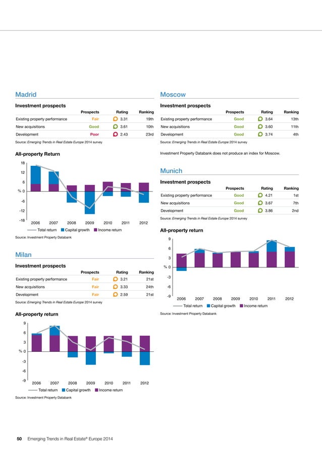 Etude PwC/ULI Emerging Trends in Real Estate® Europe 2014