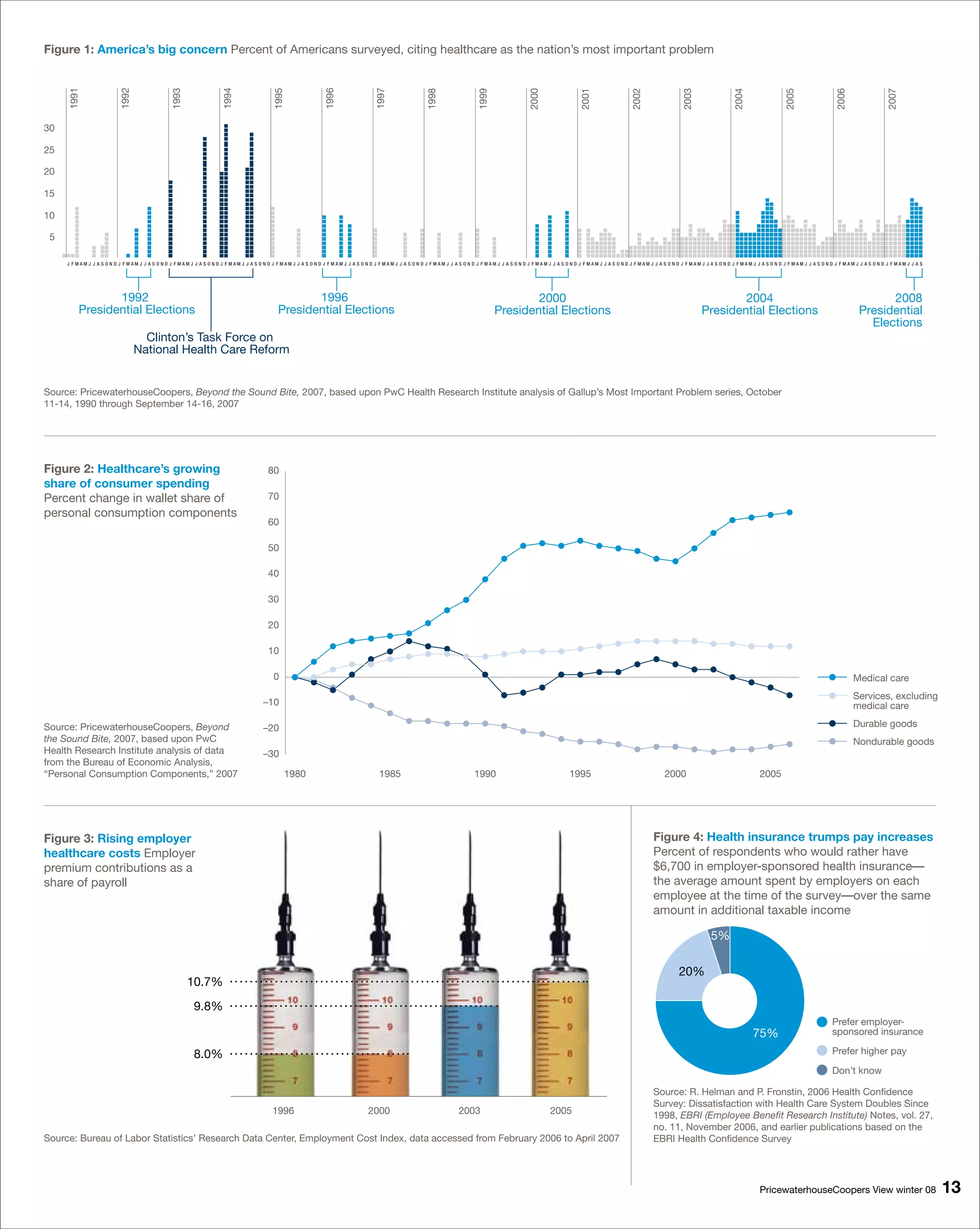 Figure 1: America’s big concern Percent of Americans surveyed, citing healthcare as the nation’s most important problem
     1991




                       1992




                                                           1994




                                                                                               1996




                                                                                                                 1997
                                         1993




                                                                             1995




                                                                                                                                                                                                                                                                                                     2007
                                                                                                                                   1998




                                                                                                                                                     1999




                                                                                                                                                                       2000




                                                                                                                                                                                         2001




                                                                                                                                                                                                           2002




                                                                                                                                                                                                                             2003




                                                                                                                                                                                                                                               2004




                                                                                                                                                                                                                                                                 2005




                                                                                                                                                                                                                                                                                   2006
30

25

20

15

10

 5

     J FMAMJ J A S OND J FMAMJ J A S OND J FMAMJ J A S OND J FMAMJ J A S OND J FMAMJ J A S OND J FMAMJ J A S OND J FMAMJ J A S OND J FMAMJ J A S OND J FMAMJ J A S OND J FMAMJ J A S OND J FMAMJ J A S OND J FMAMJ J A S OND J FMAMJ J A S OND J FMAMJ J A S OND J FMAMJ J A S OND J FMAMJ J A S OND J FMAMJ J A S




                1992                                                                  1996                                                                          2000                                                                    2004                                                 2008
         Presidential Elections                                                Presidential Elections                                                       Presidential Elections                                                  Presidential Elections                                 Presidential
                                                                                                                                                                                                                                                                                             Elections
                                Clinton’s Task Force on
                              National Health Care Reform


Source: PricewaterhouseCoopers, Beyond the Sound Bite, 2007, based upon PwC Health Research Institute analysis of Gallup’s Most Important Problem series, October
11-14, 1990 through September 14-16, 2007




Figure : Healthcare’s growing                                             80
share of consumer spending
Percent change in wallet share of                                          70
personal consumption components
                                                                           60

                                                                           50

                                                                           40

                                                                           30

                                                                           20

                                                                           10

                                                                             0                                                                                                                                                                                                            Medical care
                                                                                                                                                                                                                                                                                          Services, excluding
                                                                          –10                                                                                                                                                                                                             medical care

Source: PricewaterhouseCoopers, Beyond                                    –20                                                                                                                                                                                                             Durable goods
the Sound Bite, 2007, based upon PwC                                                                                                                                                                                                                                                      Nondurable goods
Health Research Institute analysis of data                                –30
from the Bureau of Economic Analysis,
“Personal Consumption Components,” 2007                                             1980                          1985                              1990                             1995                              2000                             2005




Figure : Rising employer                                                                                                                                                                                          Figure : Health insurance trumps pay increases
healthcare costs Employer                                                                                                                                                                                          Percent of respondents who would rather have
premium contributions as a                                                                                                                                                                                         $6,700 in employer-sponsored health insurance—
share of payroll                                                                                                                                                                                                   the average amount spent by employers on each
                                                                                                                                                                                                                   employee at the time of the survey—over the same
                                                                                                                                                                                                                   amount in additional taxable income

                                                                                                                                                                                                                                       5%

                                                                                                                                                                                                                            20%
                                                10.7%

                                                 9.8%
                                                                                                                                                                                                                                                                                  Prefer employer-
                                                                                                                                                                                                                                                      75%                         sponsored insurance

                                                 8.0%                                                                                                                                                                                                                             Prefer higher pay

                                                                                                                                                                                                                                                                                  Don’t know

                                                                                                                                                                                                                   Source: R. Helman and P. Fronstin, 2006 Health Confidence
                                                                                                                                                                                                                   Survey: Dissatisfaction with Health Care System Doubles Since
                                                                             1996                             2000                            2003                            2005                                 1998, EBRI (Employee Benefit Research Institute) Notes, vol. 27,
                                                                                                                                                                                                                   no. 11, November 2006, and earlier publications based on the
Source: Bureau of Labor Statistics’ Research Data Center, Employment Cost Index, data accessed from February 2006 to April 2007                                                                                    EBRI Health Confidence Survey




                                                                                                                                                                                                                                                        PricewaterhouseCoopers View winter 08                        1
 