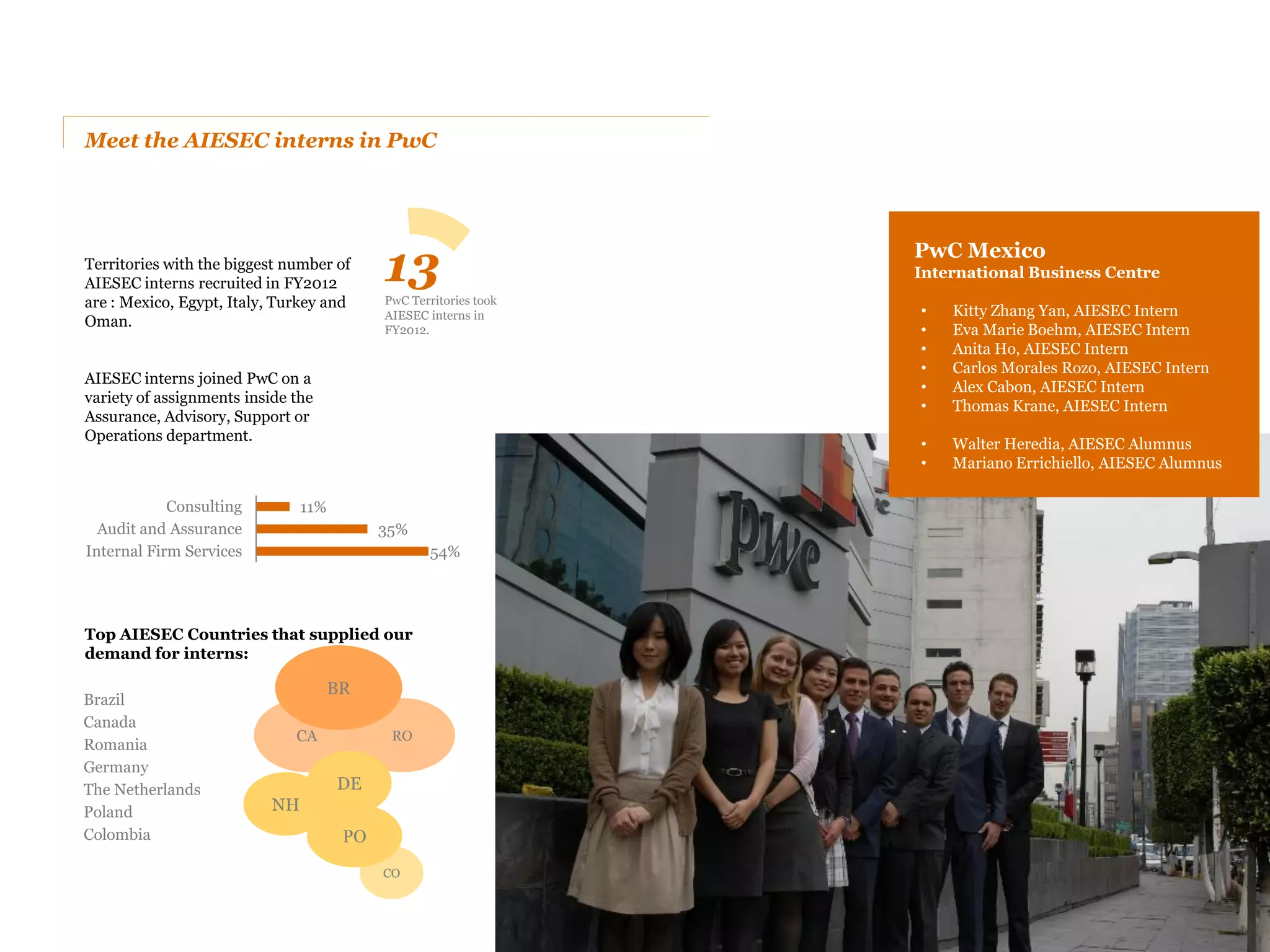 Sourcing Talents

AIESEC’s Global Internship
Programme
Access international students and graduates and
take them in our organisation, as interns,
trainees or entry level, to support PwC’s needs
and initiatives.

AIESEC members can work at PwC through this
programme for a maximum duration of 18
months and it is possible to retain them after
the period ends.



              57 AIESEC interns
              joined PwC in FY2012
              through the Global                  Why hire AIESEC Interns?                                  Costs for PwC
              Internship                          The most commonly displayed attributes are               An administration fee to AIESEC
              Programme                           initiative, proactive attitude and cultural awareness.   Compensation and benefits for the intern
                                                  Add dynamism and international perspectives.             The minimum or set amount varies depending on
                                                  Address a skill shortage area or target market. Build    the territory. Usually the interns cover the cost of the
                                                  on workplace diversity and CSR initiatives               flight from their home to the host countries, but
 Data distribution across PwC Clusters
                                                                                                           recently more and more PwC offices are offering to
                                                  Interns’ profile                                         also cover this cost.
   West                                           AIESEC members are students and recent graduates
   32%
                                                  mostly with Economic Academic Background. Many           AIESEC and the Global Partnership
                                                  of them have practical experience in managing            Coordinator can help:
                                                  local/national chapters of AIESEC. They are globally     •  Collect applications and shortlist the top
                                                  minded people interested in world issues, leadership        candidates for you to interview via phone or
   East                              Central      and management.                                             video conferencing.
   11%                                57%                                                                  •  Handle visa, work permit, accommodation and
                                                                                                              integration. The process usually takes between 1
                                                                                                              and 3 months.
                                                                                                           •  Promotion via the AIESEC Intranet.
 