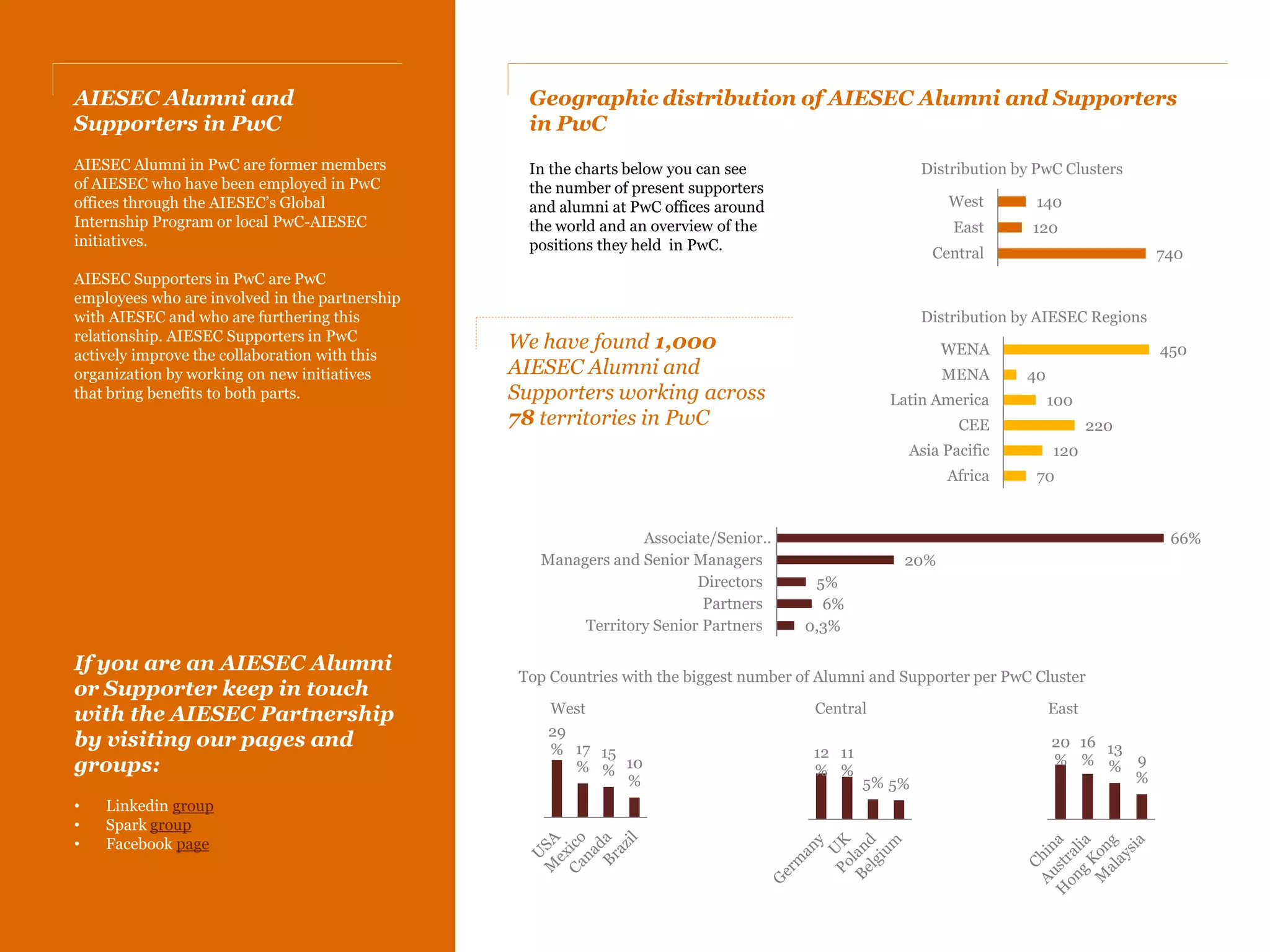 Meet the AIESEC interns in PwC




Territories with the biggest number of
AIESEC interns recruited in FY2012          13                     PwC Mexico
                                                                   International Business Centre
are : Mexico, Egypt, Italy, Turkey and      PwC Territories took
                                            AIESEC interns in      •   Kitty Zhang Yan, AIESEC Intern
Oman.                                       FY2012.                •   Eva Marie Boehm, AIESEC Intern
                                                                   •   Anita Ho, AIESEC Intern
                                                                   •   Carlos Morales Rozo, AIESEC Intern
AIESEC interns joined PwC on a
                                                                   •   Alex Cabon, AIESEC Intern
variety of assignments inside the
                                                                   •   Thomas Krane, AIESEC Intern
Assurance, Advisory, Support or
Operations department.
                                                                   •   Walter Heredia, AIESEC Alumnus
                                                                   •   Mariano Errichiello, AIESEC Alumnus

            Consulting          11%
  Audit and Assurance                       35%
Internal Firm Services                              54%




Top AIESEC Countries that supplied our
demand for interns:

                                      BR
Brazil
Canada
                              CA             RO
Romania
Germany
The Netherlands                       DE
Poland                     NH
Colombia                               PO
                                            CO
 