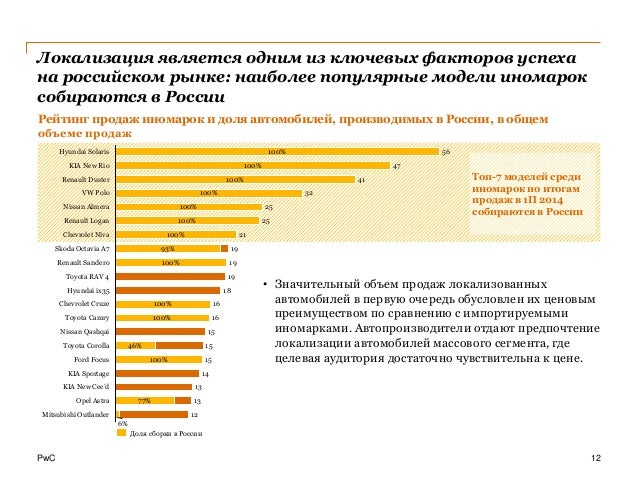 Рейтинг автомобильных рынков