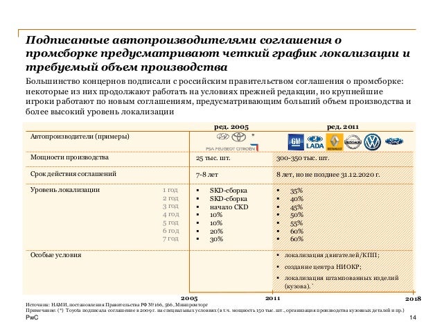 Мировой автомобильный рынок