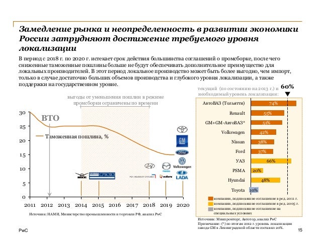 Доля рынка автоваз