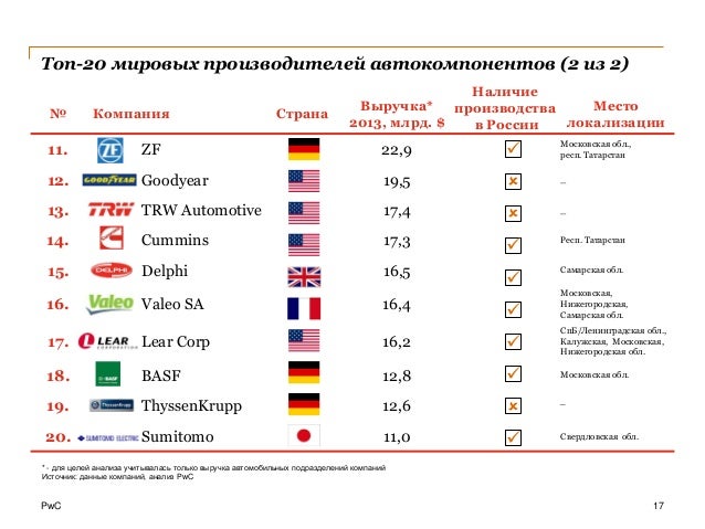 Рейтинг автомобильных рынков мира