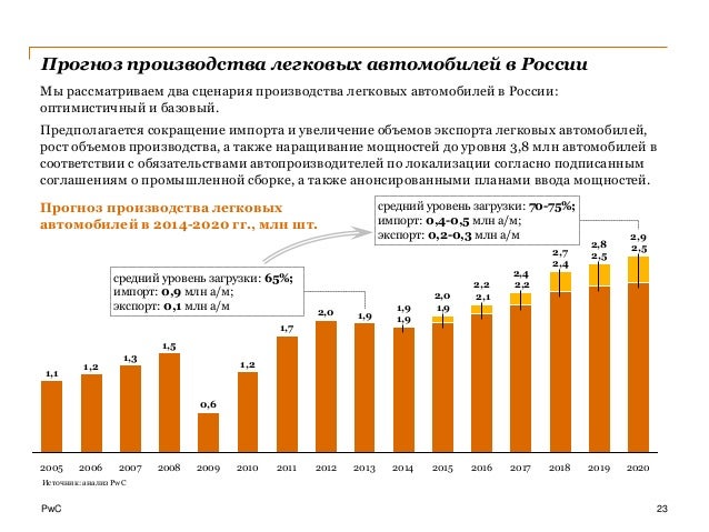 Доля рынка автоваз