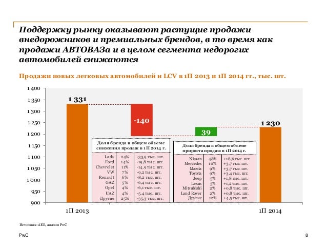 Рейтинг автомобильных рынков