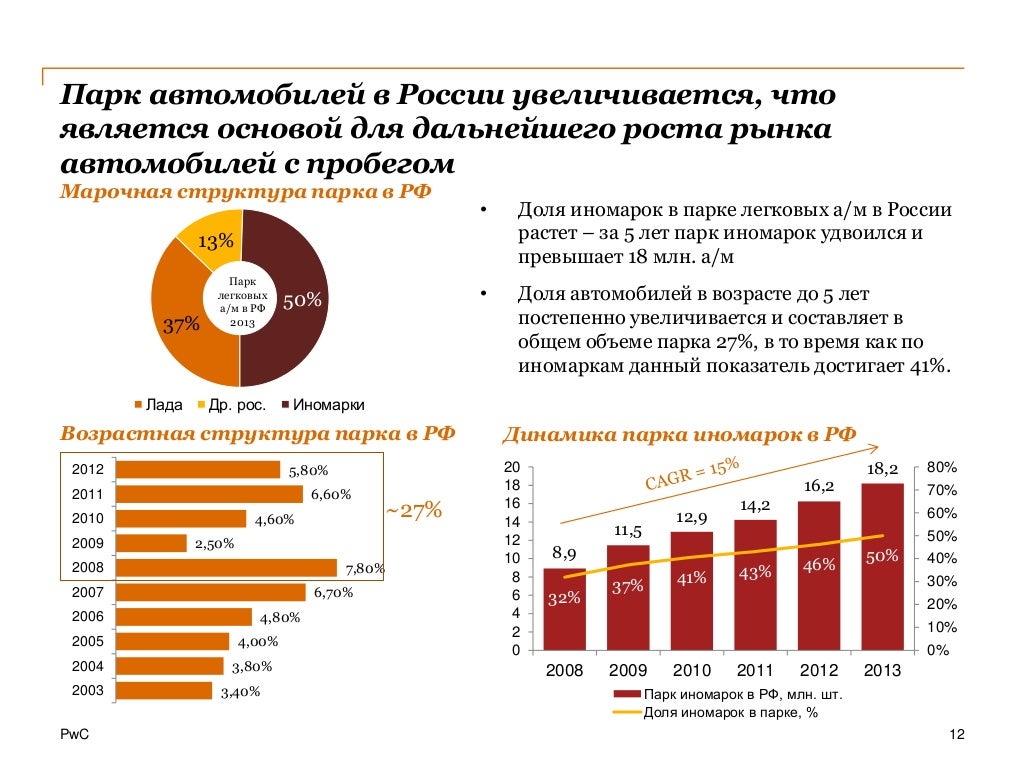 История развития автомобильного рынка