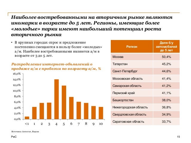 Характеристика автомобильного рынка