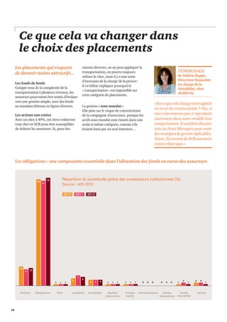 10 
Les placements qui risquent 
de devenir moins attractifs... 
Les fonds de fonds 
Compte tenu de la complexité de la 
transparisation à plusieurs niveaux, les 
assureurs pourraient être tentés d’évoluer 
vers une gestion simple, avec des fonds 
ou mandats détenus en lignes directes. 
Les actions non cotées 
Avec un choc à 49%, ces titres coûteront 
trop cher en SCR pour être susceptibles 
de séduire les assureurs. Si, pour des 
raisons diverses, on ne peut appliquer la 
transparisation, on pourra toujours 
utiliser le choc, mais il y a une sorte 
d’inversion de la charge de la preuve : 
il va falloir expliquer pourquoi la 
« transparisation » est impossible sur 
cette catégorie de placements. 
La gestion « sous mandat » 
Elle pèse sur le risque de concentration 
de la compagnie d’assurance, puisque les 
actifs sous mandat sont classés dans une 
seule et même catégorie, comme s’ils 
étaient émis par un seul émetteur… 
TÉMOIGNAGE 
de Valérie Deppe, 
Directrice financière 
en charge de la 
Solvabilité, chez 
ACMN Vie 
« Est-ce que cela change notre appétit 
vis-à-vis de certains fonds ? Oui, si 
nous n’arriverons pas à reproduire 
clairement dans notre modèle leur 
comportement. Il va falloir discuter 
avec les Asset Managers pour avoir 
des stratégies de gestion réplicables. 
Sinon, l’économie de SCR annoncée 
restera théorique » 
Les obligations : une composante essentielle dans l’allocation des fonds en euros des assureurs 
Répartition du portefeuille global des investisseurs institutionnels (%) 
Source : Af2i 2013 
Actions Obligations Prêt Liquidités Immobilier Gestion 
alternative 
Private 
equity 
Infrastructures Autres 
alternatives 
Fonds 
diversifiés 
Autres 
2010 2011 2012 
13 
11 12 
72 
71 
73 
5 
7 
6 
1 1 1 4 4 4 1 1 1 1 1 1 0 0 0 0 0 0 1 
2 
1 2 2 
1 
Ce que cela va changer dans 
le choix des placements 
 