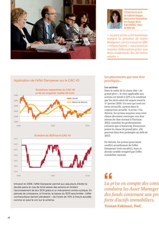 12 
Les placements qui vont être 
privilégiés... 
Les actions 
Dans le cadre de la clause dite « de 
grand-père », le choc applicable aux 
actions est limité à 22% à la condition 
que les titres aient été acquis avant le 
1er janvier 2016. Un taux qui rend ces 
titres attractifs, surtout dans la 
conjoncture actuelle. A terme ? En 
théorie, les actions acquises sous cette 
clause devraient converger vers leur 
niveau de choc normal à l’horizon 
2023, toutefois les professionnels 
estiment que si beaucoup d’assureurs 
jouent la clause de grand-père, elle 
pourrait bien être prolongée au-delà de 
2023. 
En théorie, les actions pourraient 
souffrir actuellement de l’effet 
Dampener (voir encadré), mais ce 
dernier semble tempéré par l’effet 
rentabilité constaté. 
Application de l’effet Dampener sur le CAC 40 
7000 
6000 
5000 
4000 
3000 
2000 
55% 
50% 
45% 
40% 
35% 
30% 
25% 
Evolutions respectives du CAC 40 
et de sa moyenne mobile 36 mois 
Evolution du SCR sur le CAC 40 
CAC40 
MAVG 36 Months 
TÉMOIGNAGE 
de Valérie Deppe, 
Directrice financière 
en charge de la 
Solvabilité, chez 
ACMN Vie 
« La part action a été maintenue 
malgré la pénalité de l’effet 
Dampener, car il y a aussi un effet 
« richesse latente » : nous avons un 
matelas d’absorption grâce aux 
bons rendements des dernières 
années. » 
Introduit en 2008, l’effet Dampener permet aux assureurs d’éviter la 
double peine en cas de forte baisse des actions en limitant 
l’accroissement de leur SCR grâce à un mécanisme contra-cyclique. En 
période de croissance, à l’inverse, la baisse du SCR sera limitée : l’effet 
contracyclique devient pénalisant – de l’ordre de 10% à l’heure actuelle, 
comme on peut le voir sur le schéma. 
“ 
La prise en compte des contraintes conduira les Asset Managers des fonds contenant une proportion forte d’actifs immobiliers. 
Tristan Eskinazi, PwC 
 