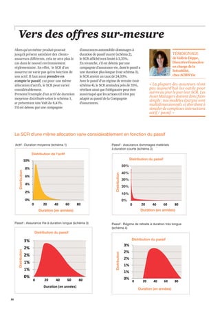 16 
Vers des offres sur-mesure 
Alors qu’un même produit pouvait 
jusqu’à présent satisfaire des clients-assureurs 
différents, cela ne sera plus le 
cas dans le nouvel environnement 
réglementaire. En effet, le SCR d’un 
assureur ne varie pas qu’en fonction de 
son actif. Il faut aussi prendre en 
compte le passif, car pour une même 
allocation d’actifs, le SCR peut varier 
considérablement. 
Prenons l’exemple d’un actif de duration 
moyenne distribuée selon le schéma 1, 
et présentant une VaR de 8,41%. 
S’il est détenu par une compagnie 
d’assurances automobile-dommages à 
duration de passif courte (schéma 2), 
le SCR affiché sera limité à 3,35%. 
En revanche, s’il est détenu par une 
compagnie d’assurance vie, dont le passif a 
une duration plus longue (voir schéma 3), 
le SCR atteint un taux de 24,03%. 
Avec le passif d’un régime de retraite (voir 
schéma 4), le SCR atteindra près de 35%, 
révélant ainsi que l’obligataire peut être 
aussi risqué que les actions s’il n’est pas 
adapté au passif de la Compagnie 
d’assurances. 
TÉMOIGNAGE 
de Valérie Deppe, 
Directrice financière 
en charge de la 
Solvabilité, 
chez ACMN Vie 
« La plupart des assureurs n’ont 
pas aujourd’hui les outils pour 
suivre au jour le jour leur SCR. Les 
Asset Managers doivent donc faire 
simple : nos modèles épargne sont 
multidimensionnels et cherchent à 
simuler de complexes interactions 
actif / passif. » 
Le SCR d’une même allocation varie considérablement en fonction du passif 
Actif : Duration moyenne (schéma 1) 
10% 
8% 
6% 
4% 
2% 
0% 
Distribution de l’actif 
0 20 40 60 80 
Distribution 
Duration (en années) 
Passif : Assurance dommages matériels 
à duration courte (schéma 2) 
0 20 40 60 80 
Distribution 
Duration (en années) 
50% 
40% 
30% 
20% 
10% 
0% 
Distribution du passif 
Passif : Régime de retraite à duration très longue 
(schéma 4) 
Distribution du passif 
3% 
2% 
2% 
1% 
1% 
0% 
0 20 40 60 80 
Distribution 
Duration (en années) 
Passif : Assurance Vie à duration longue (schéma 3) 
Distribution du passif 
Distribution 
3% 
2% 
2% 
1% 
1% 
0% 
0 20 40 60 80 
 