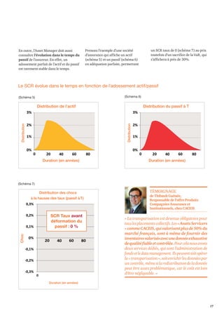 17 
En outre, l’Asset Manager doit aussi 
connaître l’évolution dans le temps du 
passif de l’assureur. En effet, un 
adossement parfait de l’actif et du passif 
est rarement stable dans le temps. 
(Schéma 6) 
un SCR taux de 0 (schéma 7) au prix 
toutefois d’un sacrifice de la VaR, qui 
s’affichera à près de 30%. 
Distribution du passif à T 
TÉMOIGNAGE 
de Thibault Guénée, 
Responsable de l’offre Produits 
Compagnies Assurance et 
Institutionnels, chez CACEIS 
3% 
2% 
1% 
« La transparisation est devenue obligatoire pour 
tous les placements collectifs. Les « Assets Servicers 
» comme CACEIS, qui valorisent plus de 50% du 
marché français, sont à même de fournir des 
inventaires valorisés avec une donnée exhaustive 
de qualité fiable et contrôlée. Pour cela nous avons 
deux services dédiés, qui sont l’administration de 
fonds et le data management. Ils peuvent soit opérer 
la « transparisation », soit enrichir les données par 
un contrôle, même si la redistribution de la donnée 
peut être assez problématique, car le coût est loin 
d’être négligeable. » 
(Schéma 5) 
80 
3% 
2% 
1% 
0% 
Distribution de l’actif 
0 20 40 60 
Distribution 
Duration (en années) 
Prenons l’exemple d’une société 
d’assurance qui affiche un actif 
(schéma 5) et un passif (schéma 6) 
en adéquation parfaite, permettant 
Le SCR évolue dans le temps en fonction de l’adossement actif/passif 
(Schéma 7) 
à la hausse des taux (passif à T) 
0,3% 
0,2% 
0,1% 
-0,1% 
-0,2% 
-0,3% 
Choc 
Distribution des chocs 
Duration (en années) 
0 
SCR Taux avant 
déformation du 
passif : 0 % 
Distribution 
80 
0% 
0 20 40 60 
Duration (en années) 
0 
20 40 60 80 
0,00% 
 