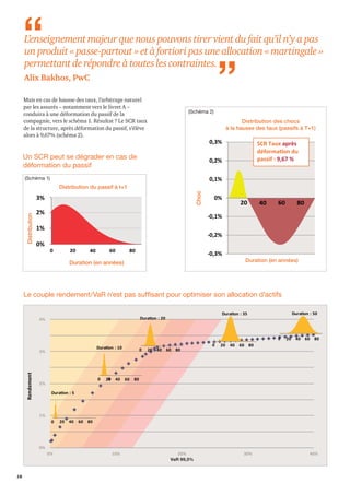 18 
“ “ 
L’enseignement majeur que nous pouvons tirer vient du fait qu’il n’y a pas 
un produit « passe-partout » et à fortiori pas une allocation « martingale » 
permettant de répondre à toutes les contraintes. 
Alix Bakhos, PwC 
Mais en cas de hausse des taux, l’arbitrage naturel 
par les assurés – notamment vers le livret A – 
conduira à une déformation du passif de la 
compagnie, vers le schéma 1. Résultat ? Le SCR taux 
de la structure, après déformation du passif, s’élève 
alors à 9,67% (schéma 2). 
Un SCR peut se dégrader en cas de 
déformation du passif 
Distribution du passif à t+1 
(Schéma 1) 
3% 
2% 
1% 
0% 
0 20 40 60 80 
Distribution 
Duration (en années) 
(Schéma 2) 
Distribution des chocs 
à la hausse des taux (passifs à T+1) 
0,3% SCR Taux après 
0,2% 
0,1% 
-0,1% 
-0,2% 
-0,3% 
déforma on du 
passif : 9,67 % 
Duration (en années) 
Choc 
Le couple rendement/VaR n’est pas suffisant pour optimiser son allocation d’actifs 
4% 
3% 
2% 
1% 
0% 
Duraon : 50 
Duraon : 35 
Duraon : 20 
Duraon : 10 
Duraon : 5 
0% 10% 20% 30% 40% 
Rendement 
0 20 40 60 80 
0 20 40 60 80 
0 20 40 60 80 
0 20 40 60 80 
0 20 40 60 80 
VaR 99,5% 
20 40 60 80 
0,0% 
 
