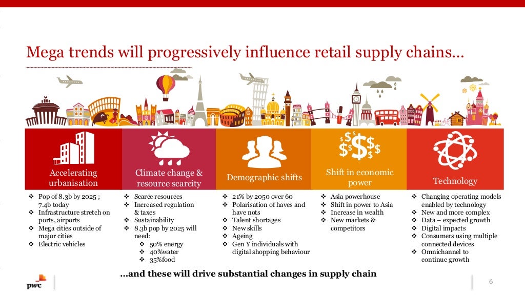 Connected Retail Supply Chains Racing towards 2025