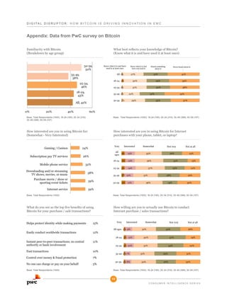 D I G I T A L D i s r u p t o r : H o w B it c o i n i s d r i v i n g i n n o v ati o n i n E M C

Appendix: Data from PwC survey on Bitcoin
Familiarity with Bitcoin
(Breakdown by age group)

What best reflects your knowledge of Bitcoin?
(Know what it is and have used it at least once)

Know what it is and have
used it at least once

Know what it is but
have not used it

Heard something
about it

Never heard about it

Base: Total Respondents (1000); 18-24 (195); 25-34 (310);
35-49 (388); 50-59 (107)

Base:  Total Respondents (1000); 18-24 (195); 25-34 (310); 35-49 (388); 50-59 (107)

How interested are you in using Bitcoin for:
(Somewhat - Very Interested)

How interested are you in using Bitcoin for Internet
purchases with your phone, tablet, or laptop?
Very
Very Interested
Very Interested
Interested

Somewhat
Somewhat
Somewhat

Not very
Not very
Not very

Not at all all
Not atat
Not all

Base: Total Respondents (1000)

Base: Total Respondents (1000); 18-24 (195); 25-34 (310); 35-49 (388); 50-59 (107)

What do you see as the top five benefits of using
Bitcoin for your purchase / sale transactions?

How willing are you to actually use Bitcoin to conduct
Internet purchase / sales transactions?

Helps protect identity while making payments
Easily conduct worldwide transactions

7%

No one can charge or pay on your behalf

Not at all all
Not atat
Not all

10%

Control over money & fraud protection

Not very
Not very
Not very

11%

Fast transactions

Somewhat
Somewhat
Somewhat

12%

Instant peer-to-peer transactions; no central
authority or bank involvement

Very
Very Interested
Very Interested
Interested

15%

5%

Base: Total Respondents (1000)

Base: Total Respondents (1000); 18-24 (195); 25-34 (310); 35-49 (388); 50-59 (107)

12
C o n s u me r i n tellige n c e s e r ie s

 