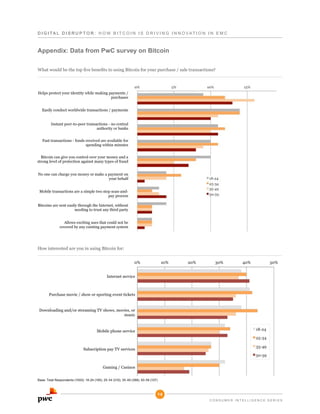 D I G I T A L D i s r u p t o r : H o w B it c o i n i s d r i v i n g i n n o v ati o n i n E M C

Appendix: Data from PwC survey on Bitcoin
What would be the top five benefits to using Bitcoin for your purchase / sale transactions?

Helps protect your identity while making payments /
purchases
Easily conduct worldwide transactions / payments
Instant peer-to-peer transactions - no central
authority or banks
Fast transactions - funds received are available for
spending within minutes
Bitcoin can give you control over your money and a
strong level of protection against many types of fraud
No one can charge you money or make a payment on
your behalf
Mobile transactions are a simple two step scan-andpay process
Bitcoins are sent easily through the Internet, without
needing to trust any third party
Allows exciting uses that could not be
covered by any existing payment system

How interested are you in using Bitcoin for:

Base: Total Respondents (1000); 18-24 (195); 25-34 (310); 35-49 (388); 50-59 (107)

14
C o n s u me r i n tellige n c e s e r ie s

 