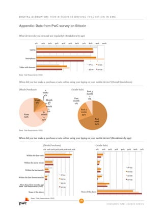 D I G I T A L D i s r u p t o r : H o w B it c o i n i s d r i v i n g i n n o v ati o n i n E M C

Appendix: Data from PwC survey on Bitcoin
What devices do you own and use regularly? (Breakdown by age)

Base: Total Respondents (1000)

When did you last make a purchase or sale online using your laptop or your mobile device? (Overall breakdown)
(Made Purchase)

Week
9%

None
62%

2
weeks
4%
Month
4%
3
month
s
3+ 6%
month
s
15%

(Made Sale)

Past
month
0%

Past 3
month
s
8%

Past 2
weeks
23%
Past
week
69%

Base: Total Respondents (1000)

When did you last make a purchase or sale online using your laptop or your mobile device? (Breakdown by age)
(Made Purchase)

(Made Sale)

Base: Total Respondents (1000)

Base: Total Respondents (1000)

16
C o n s u me r i n tellige n c e s e r ie s

 