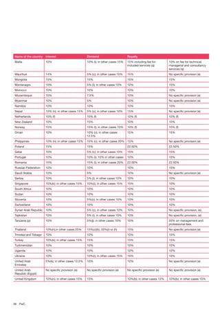 Name of the country

Interest

Dividend

Royalty

Malta

10%

10% (i); in other cases 15%

15% including fee for
included services (q)

10% on fee for technical,
managerial and consultancy
services (q)

Mauritius

14%

5% (c); in other cases 15%

15%

No specific provision (e)

Mongolia

15%

15%

15%

15%

Montenegro

10%

5% (i); in other cases 15%

10%

10%

Morocco

10%

10%

10%

10%

Mozambique

10%

7.5%

10%

No specific provision (e)

Myanmar

10%

5%

10%

No specific provision (e)

Namibia

10%

10%

10%

10%

Nepal

10% (n); in other cases 15%

5% (c); in other cases 10%

15%

No specific provision (e)

Netherlands

10% (f)

10% (f)

10% (f)

10% (f)

New Zealand

10%

15%

10%

10%

Norway

15%

15% (i); in other cases 10%

10% (f)

10% (f)

Oman

10%

10% (c); in other cases
12.5%

15%

15%

Philippines

10% (n); in other cases 15%

15% (c); in other cases 20%

15%

No specific provision (e)

Poland

15%

15%

22.50%

22.50%

Qatar

10%

5% (c); in other cases 10%

10%

10%

Portugal

10%

10% (i); 15% in other cases

10%

10%

Romania

15%

15% (i); in other cases 20%

22.50%

22.50%

Russian Federation

10%

10%

10%

10%

Saudi Arabia

10%

5%

10%

No specific provision (e)

Serbia

10%

5% (i), in other cases 15%

10%

10%

Singapore

10%(k); in other cases 15%

10%(i); in other cases 15%

10%

10%

South Africa

10%

10%

10%

10%

Sudan

10%

10%

10%

10%

Slovenia

10%

5%(c); in other cases 15%

10%

10%

Switzerland

10%

10%

10%

10%

Syrian Arab Republic

10%

5% (c), in other cases 10%

10%

No specific provision, (e)

Tajikistan

10%

5% (i), in other cases 10%

10%

No specific provision, (e)

Tanzania (p)

10%

5%(j); in other cases 10%

10%

20% on management and
professional fees

Thailand

10%(n),in other cases 25%

15%(c)(h); 20%(i) or (h)

15%

No specific provision (e)

Trinidad and Tobago

10%

10%

10%

10%

Turkey

10%(k); in other cases 15%

15%

15%

15%

Turkmenistan

10%

10%

10%

10%

Uganda

10%

10%

10%

10%

Ukraine

10%

10%(i); in other cases 15%

10%

10%

United Arab
Emirates

5%(k); in other cases 12.5%

10%

10%

No specific provision (e)

United Arab
Republic (Egypt)

No specific provision (e)

No specific provision (e)

No specific provision (e)

No specific provision (e)

United Kingdom

10%(n); in other cases 15%

15%

10%(b); in other cases 15%

10%(b); in other cases 15%

38	PwC

 