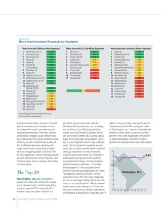 ExHIBIT 3-5
       Metro Area Investment Prospects by Population

            Metro Areas with 3 Million or More Population       Metro Areas with 2 to 2.99 Million Population    Metro Areas with Less than 2 Million Population
            1 Washington, D.C. (1)           6.93               1 San Jose (7)                   6.58            1 Austin (2)                   6.92
            2 San Francisco (3)              6.92               2 San Antonio (16)               5.83            2 Raleigh/Durham (15)          5.96
            3 New York City (4)              6.85               3 Portland, OR (18)              5.81            3 Charlotte (20)               5.58
            4 Boston (5)                     6.60               4 Orlando (29)                   5.19            4 Honolulu/Hawaii (22)         5.47
            5 Seattle (6)                    6.60               5 Pittsburgh (31)                5.16            5 Nashville (27)               5.32
            6 Houston (8)                    6.46               6 Tampa/St. Petersburg (33)      4.79            6 Salt Lake City (30)          5.17
            7 Los Angeles (9)                6.30               7 Kansas City (35)               4.73            7 Virginia Beach/Norfolk (32)  4.93
            8 San Diego (10)                 6.17               8 St. Louis (39)                 4.48            8 Indianapolis (34)            4.76
            9 Denver (11)                    6.16               9 Sacramento (46)                4.20            9 Oklahoma City (37)           4.61
            10 Dallas/Fort Worth (12)        6.10               10 Cincinnati (48)               3.97            10 New Orleans (38)            4.54
            11 Northern New Jersey (13)      6.10               11 Cleveland (50)                3.48            11 Jacksonville (40)           4.48
            12 Orange County, CA (14)        6.01                                                                12 Albuquerque (41)            4.43
            13 Miami (17)                    5.81                                                                13 Milwaukee (42)              4.33
            14 Westchester, NY/                                                                                  14 Memphis (43)                4.22
                Fairfield, CT (19)           5.74                                                                15 Tucson (44)                 4.21
            15 Chicago (21)                  5.57                generally good fair generally poor              16 Providence (45)             4.20
            16 Phoenix (23)                  5.45                                                                17 Columbus (47)               4.03
            17 Philadelphia (24)             5.44                                                                18 Las Vegas (49)              3.91
            18 Baltimore (25)                5.44
            19 Minneapolis/St. Paul (26)     5.38
            20 Inland Empire, CA (28)        5.30
            21 Atlanta (36)                  4.65
            22 Detroit (51)                  2.88
       Source: Emerging Trends in Real Estate 2012 survey.
       Source: Emerging Trends in Real Estate 2012 survey.
       Note: Overall rank is in parentheses.


     and various fee hikes. Investors should                 big if) the government ever shrinks.”              talent, coming to help change the world.
     steel themselves and closely monitor                    Development activity revs up, including            “Apartments and infill housing do better
     any negative impacts on tenants and                     the ambitious 2.5 million-square-foot,             in Washington, too”; home prices recover
     location preferences. Potholed streets                  mixed-use CityCenterDC project at the              ahead of other cities. Close-in suburbs
     and closed bridges could affect mobil-                  old convention center site, raising yellow         perform very well, especially in multifam-
     ity; increasing crime rates and less street             flags: torrid cap rate compression, “pric-         ily and retail space. Northern Virginia
     cleaning would compromise quality of                    ing in a lot of growth which may not keep          apartment development near Metro stops
     life; and fewer teachers dealing with                   pace,” forces buyers to swallow awfully
     larger class sizes could deal another                   hard. But no other market performs better
     blow to struggling public schools. The                  during a recession or near recession,                8
     24-hour gateways will be hard pressed to                and the area’s jobs base has diversified             7                                         6.93
     escape detrimental market impacts, and                  well beyond just government and lob-
     most suburbs, once a refuge, will not be                bying into technology, communications,               6
     immune either.                                          and biomedical industries. “No matter                5
                                                             what happens” in the congressional
                                                             hammer-and-tong budget give-and-take,                4
     The Top 20                                              “companies want to be there.” Office                 3
                                                                                                                                Washington, D.C.
                                                             vacancies level off in the high single dig-
     Washington, D.C. (1). Should this                                                                         2
                                                             its, and a shortage of large blocks forces
     survey’s number-one choice for invest-
                                                             rents up in class A space. “More national            1
     ment, development, and homebuilding
                                                             retail tenants want presence” in the mar-
     carry an asterisk? The rock-solid D.C.                                                                       0
                                                             ket, which features an affluent population               '94 '96 '98 '00 '02 '04 '06 '08 '10 '12
     market “may cool down if (and it’s a
                                                             and attracts a steady flow of top-tier gen-Y

30    Emerging Trends in Real Estate® 2012
 