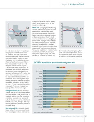 Chapter 3: Markets to Watch




                                                    an institutional market, the city enjoys
    8                                               steady growth supported by service                                        8
                                                    industries and energy.
    7                                                                                                                         7
                                             6.10   Miami (17). Emerging from the housing
    6
                                                    debacle well ahead of the rest of Florida,
                                                                                                                              6                                        5.81
    5                                               Miami begins to recapture its edgy,                                       5
                                                    high-energy international vibe helped
    4                                                                                                                         4
                     Dallas/Fort Worth              by a cheap dollar, an attractive location,
    3                                               and pro sports scene. Wealthy South                                       3
                                                    Americans return in droves, filling South
    2                                                                                                                         2
                                                    Beach hotels, buying in malls, and park-
    1                                               ing money in bargain-priced, high-end,                                    1                                 Miami
                                                    waterfront condominiums. “President                                       0
    0
        '94 '96 '98 '00 '02 '04 '06 '08 '10 '12     Chavez is south Florida’s number-one real                                     '94 '96 '98 '00 '02 '04 '06 '08 '10 '12
                                                    estate agent,” one interviewee observes.
                                                    Venezuelan capital pours into safe-harbor
the wide-open development landscape:                                                                                      Germans love the winter getaway from
                                                    investments, and “Brazil’s strong cur-
new projects constantly trump exist-                                                                                      dark, cold homeland environs, and the
                                                    rency encourages buying.” Euro traffic
ing buildings, and rents barely move.                                                                                     euro exchange rate is almost too good
                                                    ratchets up, too: Brits, the French, and
Housing prices never crashed because                                                                                      to pass up. The multifamily market has
they never boomed. Institutions have
shied away from the suburbia-dominant
                                                      ExHIBIT 3-9
office markets for decades, and down-
                                                      U.S. Office Buy/Hold/Sell Recommendations by Metro Area
town vacancies seemingly have not
dropped under 20 percent in years.
“Can you really make any money?” an                                                                                 Buy Hold Sell
interviewee asks. Wizened developers
certainly do—if they build early in the                    San Francisco       64.66                                                             23.31            12.03
cycle and sell out quickly. The better jobs                         Seattle    62.83                                                            30.09               7.08
scene draws relocating workers from
                                                                    Boston     59.52                                                       32.54                    7.94
the Midwest and West Coast, filling new
apartments and supporting retail strips.                    New York City      54.55                                                  31.41                        14.05
Warehouses remain in a state of constant                                       49.02                                              26.47                            24.51
                                                                  Houston
oversupply, but the city remains one of
the country’s most important distribution                       San Diego      45.00                                       47.00                                    8.00
crossroads. As long as energy prices                                Denver     44.95                                       44.04                                   11.01
hold up, Dallas maintains its edge.
                                                       Washington, D.C.        43.67                                       29.11                                   27.22
Raleigh/Durham (15). The Research                                             40.95                                   45.67                                      13.39
                                                             Los Angeles
Triangle uses an education/medical insti-
tution formula and “good quality of life” to                        Miami      40.00                                  47.78                                       12.22
solidify its solid ranking. Top universities           Dallas/Fort Worth       39.47                                 38.60                                         21.93
and related hospitals draw talent and
                                                                  Phoenix      26.36                        40.00                                                 33.64
cultivate start-up companies in tech and
biotech. Like Austin, Raleigh’s state capi-                         Atlanta    22.06                 57.35                                       20.59
tal and government presence provide an                                         20.69                 55.17                                       24.14
                                                             Philadelphia
additional edge.
                                                                  Chicago      20.35               58.41                                         21.24
San Antonio (16). A rising tide lifts all
boats, so San Antonio receives a boost                                     0%                  20%                  40%                   60%            80%          100%
from Texas’s good notices. Not much of                Source: Emerging Trends in Real Estate 2012 survey.


                                                                                                                             Emerging Trends in Real Estate® 2012             37
 