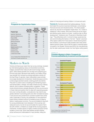 dream of marrying and raising children in a house and yard.
       ExHIBIT 5-9
       Prospects for Capitalization Rates                                                 Toronto (1). Canada’s preeminent global gateway, Toronto
                                                                                          dominates the country’s business landscape, concentrating
                                                             Expected      Expected       financial services and industrial activity. “It’s where people
                                                Cap. Rate    Cap. Rate     Cap. Rate      want to be: the bulk of immigration heads there.” In a “close to
                                               August 2011 December 2012     Shift
       Property Type                            (Percent)    (Percent)   (Basis Points)   bulletproof” office market, rents have firmed just as the impor-
                                                                                          tant banking sector starts to cut back, “putting a cap on office
       Apartment: High Income                       5.40        5.43            3
                                                                                          development.” Institutions own 75 percent of downtown build-
       Apartment: Moderate Income                   5.75        5.69           (6)
                                                                                          ings: “They effectively work in concert to keep vacancies low
       Regional Malls                               5.92        5.94            3
                                                                                          and avoid shooting themselves in the foot.” “Spotty” suburban
       Central City Office                          6.14        6.15            2
                                                                                          office space suffers from move-back-in trends favoring down-
       Warehouse Industrial                         6.65        6.60           (6)
                                                                                          town locations. Commercial nodes situated near mass transit
       Power Centers                                6.55        6.67           12
                                                                                          stations perform better. About half the nation’s industrial space
       RD Industrial                               7.00        6.95           (5)
       Neighborhood/Community                       6.98        6.95           (3)
                                                                                          is located in the Greater Toronto area (GTA); the manufacturing
       Shopping Centers                                                                   dip hits older warehouses harder, but new higher-ceiling space
       Suburban Office                               7.02       7.16           13
       Full-Service Hotels                           7.60       7.66            6
                                                                                            ExHIBIT 5-10
       Limited-Service Hotels                        7.81       7.88           8
                                                                                            Canadian Markets to Watch: Prospects for
       Source: Emerging Trends in Real Estate 2012 survey.                                  Commercial/Multifamily Investment and Development
       Note: Based on Canadian respondents only.

                                                                                                                   Investment Prospects

     Markets to Watch                                                                                    Toronto 6.70
                                                                                                      Vancouver 6.61
     Toronto and Vancouver retain their top survey rankings, boosted
                                                                                                         Calgary 6.33
     by international gateway status and diversified economies.
     Calgary and Edmonton rebound with recent energy market                                           Edmonton 6.24
     gains, while Ottawa benefits from its large and sustaining gov-                                      Ottawa 6.00
     ernment jobs base. Montreal holds steady, and Halifax shows                                      Saskatoon 5.47
     new strength from ramped-up energy exploration activity off                                        Montreal 5.28
     the East Coast. In general, major metropolitan areas actively                                        Halifax 5.02
     encourage development of downtown residential space and try
                                                                                                       Winnipeg 5.00
     to discourage suburban sprawl, creating growth boundaries.
     They look to control costs on building and maintaining expen-                                                 Development Prospects
     sive transportation, sewage, and water infrastructure to outlying                                   Toronto 5.92
     districts, and to relieve increasing traffic congestion. These
                                                                                                      Vancouver 6.43
     moves should enhance already-attractive 24-hour environments
                                                                                                         Calgary 5.64
     in these cities and position them to deal with expanding popula-
     tions over coming decades. Local planners may need to pay                                        Edmonton 5.47
     greater attention to providing parks and other recreational space                                    Ottawa 5.26
     in and around new condominium corridors located near center                                      Saskatoon 5.42
     cities. Especially in Toronto, the proliferation of new apartment                                  Montreal 4.57
     towers leaves residents without immediate access to playing                                          Halifax 4.32
     fields or nearby green environs. The accommodations may work
                                                                                                       Winnipeg 4.58
     for young professionals more interested in the local bar and
     restaurant scene, but do not accommodate the needs of fami-                                                 1                                 5        9
     lies with children. Limitations on single-family housing projects,                                       abysmal                             fair   excellent
     meanwhile, increase values on highly coveted suburban homes
     located in inner rings. Some interviewees wonder whether                               Source: Emerging Trends in Real Estate 2012 survey.
                                                                                            Note: Based on Canadian respondents only.
     prices will become unaffordable for many families, killing the

64    Emerging Trends in Real Estate® 2012
 