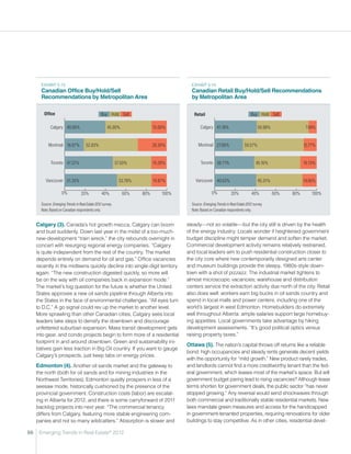 ExHIBIT 5-13                                                                       ExHIBIT 5-14
       Canadian Office Buy/Hold/Sell                                                      Canadian Retail Buy/Hold/Sell Recommendations
       Recommendations by Metropolitan Area                                               by Metropolitan Area

         Office                                   Buy Hold Sell                            Retail                                   Buy Hold Sell

             Calgary 40.00%                           45.00%                 15.00%             Calgary 41.18%                           50.98%                7.84%


            Montreal 18.87%            52.83%                                28.30%           Montreal 27.66%                  59.57%                         12.77%


             Toronto 47.22%                                  37.50%          15.28%             Toronto 38.71%                          45.16%                16.13%


          Vancouver 51.35%                                    33.78%         14.87%         Vancouver 40.63%                             45.31%               14.06%

                     0%            20%            40%           60%    80%       100%                   0%            20%            40%          60%   80%       100%

       Source: Emerging Trends in Real Estate 2012 survey.                                Source: Emerging Trends in Real Estate 2012 survey.
       Note: Based on Canadian respondents only.                                          Note: Based on Canadian respondents only.


     Calgary (3). Canada’s hot growth mecca, Calgary can boom                          steady—not so volatile—but the city still is driven by the health
     and bust suddenly. Down last year in the midst of a too-much-                      of the energy industry. Locals wonder if heightened government
     new-development “train wreck,” the city rebounds overnight in                      budget discipline might temper demand and soften the market.
     concert with resurging regional energy companies. “Calgary                         Commercial development activity remains relatively restrained,
     is quite independent from the rest of the country. The market                      and local leaders aim to push residential construction closer to
     depends entirely on demand for oil and gas.” Office vacancies                      the city core where new contemporarily designed arts center
     recently in the midteens quickly decline into single-digit territory               and museum buildings provide the sleepy, 1980s-style down-
     again. “The new construction digested quickly, so more will                        town with a shot of pizzazz. The industrial market tightens to
     be on the way with oil companies back in expansion mode.”                          almost microscopic vacancies; warehouse and distribution
     The market’s big question for the future is whether the United                     centers service the extraction activity due north of the city. Retail
     States approves a new oil sands pipeline through Alberta into                      also does well: workers earn big bucks in oil sands country and
     the States in the face of environmental challenges. “All eyes turn                 spend in local malls and power centers, including one of the
     to D.C.” A go signal could rev up the market to another level.                     world’s largest in west Edmonton. Homebuilders do extremely
     More sprawling than other Canadian cities, Calgary sees local                      well throughout Alberta: ample salaries support large homebuy-
     leaders take steps to densify the downtown and discourage                          ing appetites. Local governments take advantage by hiking
     unfettered suburban expansion. Mass transit development gets                       development assessments. “It’s good political optics versus
     into gear, and condo projects begin to form more of a residential                  raising property taxes.”
     footprint in and around downtown. Green and sustainability ini-
                                                                                        Ottawa (5). The nation’s capital throws off returns like a reliable
     tiatives gain less traction in Big Oil country. If you want to gauge
                                                                                        bond: high occupancies and steady rents generate decent yields
     Calgary’s prospects, just keep tabs on energy prices.
                                                                                        with the opportunity for “mild growth.” New product rarely trades,
     Edmonton (4). Another oil sands market and the gateway to                         and landlords cannot find a more creditworthy tenant than the fed-
     the north (both for oil sands and for mining industries in the                     eral government, which leases most of the market’s space. But will
     Northwest Territories), Edmonton quietly prospers in less of a                     government budget paring lead to rising vacancies? Although lease
     seesaw mode, historically cushioned by the presence of the                         terms shorten for government deals, the public sector “has never
     provincial government. Construction costs (labor) are escalat-                     stopped growing.” Any reversal would send shockwaves through
     ing in Alberta for 2012, and there is some carryforward of 2011                    both commercial and traditionally stable residential markets. New
     backlog projects into next year. “The commercial tenancy                           laws mandate green measures and access for the handicapped
     differs from Calgary, featuring more stable engineering com-                       in government-tenanted properties, requiring renovations for older
     panies and not so many wildcatters.” Absorption is slower and                      buildings to stay competitive. As in other cities, residential devel-

66    Emerging Trends in Real Estate® 2012
 