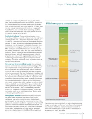 Chapter 1: Facing a Long Grind




workers. No wonder many Americans take pay cuts in new
jobs. The corporate pension turns into a dinosaur, and employ-        ExHIBIT 1-2

ers increase worker cost burdens to pay for medical care and          Investment Prospects by Asset Class for 2012
other benefits. Insidiously, take-home pay either shrinks or does
not grow enough to propel upward mobility for many people.
“Manufacturing jobs exemplify what’s happening: new hires
                                                                                                           excellent
earn at much lower wage rates than legacy workers. How can
you support a family on $15 an hour?”

Productivity’s Costs. The vaunted corporate gains from
technology-enabled productivity enhancements may help fatten
company bottom lines—many firms sit on cash, “waiting out
                                                                                                              good
uncertainty”—but the advances lead to reductions in hiring and
demand for space. Mobile communications devices and wire-
less internet links eliminate old-line, bedrock office jobs—from
secretaries and travel agents to file clerks and messengers.
More employees can work from home or in the field, reducing
the need for leased office space, and even computers take up                                                                Private Direct Real Estate
less room. Hulking mainframes and workstations get replaced                                                                 Investments
by microchips and tablets. Shopping centers and industrial
properties take their own hits: logistics advances require less
warehousing and reduced storage space in stores. Internet                 Publicly Listed Property
shopping, meanwhile, relentlessly chews into market shares of                Companies or REITs
bricks-and-mortar stores.                                                                                        fair       Publicly Listed Equities

Personal and Government Debt Loads. During the past
decade, low interest rates and easy credit masked signs of fray-         Investment Grade Bonds
ing living standards. As long as housing bought without much
equity appreciated and credit card offers piled up in the mail,                                                             Commercial Mortgage–
consumer buying could accelerate into high gear apparently                                                                  Backed Securities
without consequences—that is, until values plummeted and bills
piled up. “Now earnings will need to go to savings, consumption
will stay down, and it won’t come back to the way it was.” Often
spendthrift governments (federal, state, and local) had followed     Publicly Listed Homebuilders
suit, borrowing excessively to pay for—among other things—
wars, social programs, and public employee benefits. Unwieldy
debt service loads now constrain future government spending.
That may translate into more layoffs not only of public employ-                                                poor
ees, but also workers at a host of private sector government
contractors, including in the defense industry, at construction
companies, and in not-for-profit organizations. “Deleveraging
and austerity take a toll on jobs.”

Demographic Realities. Unlike Germany, Italy, and Japan,                                                  abysmal
the United States will not lose population during coming
decades as long as immigration continues. But increasing              Source: Emerging Trends in Real Estate 2012 survey.
percentages of seniors, as well as expected gains in the under-
20-year-old population, could strain wage earners in prime adult    The difficult jobs environment likely will keep more young adults
years who overall will have more dependents per capita to sup-      living at home longer, too. As more “retro Waltons” families pool
port. Many older Americans may face tough times in tarnished        resources and share living arrangements out of necessity to
golden years, weighed down by limited savings, abrogated            make ends meet, they won’t buy as much to furnish homes or
pensions, and potentially diminished Social Security payouts.       require as much space per capita.

                                                                                                          Emerging Trends in Real Estate® 2012           5
 