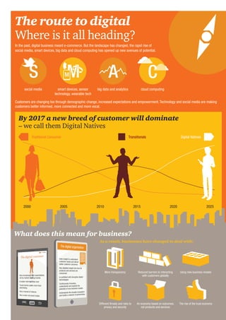 6 PwC Insurance 2020: The digital prize – Taking customer connection to a new level
0
AM
The route to digital
Where is it ...