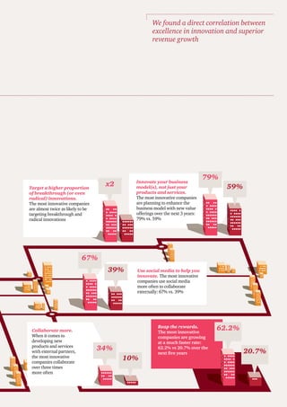 Target a higher proportion
of breakthrough (or even
radical) innovations.
The most innovative companies
are almost twice as likely to be
targeting breakthrough and
radical innovations
Innovate your business
model(s), not just your
products and services.
The most innovative companies
are planning to enhance the
business model with new value
offerings over the next 3 years:
79% vs. 59%
Use social media to help you
innovate. The most innovative
companies use social media
more often to collaborate
externally: 67% vs. 39%
20.7%
Reap the rewards.
The most innovative
companies are growing
at a much faster rate:
62.2% vs 20.7% over the
next ﬁve years
79%
39%
67%
62.2%
x2
Collaborate more.
When it comes to
developing new
products and services
with external partners,
the most innovative
companies collaborate
over three times
more often
34%
10%
59%
We found a direct correlation between
excellence in innovation and superior
revenue growth
 