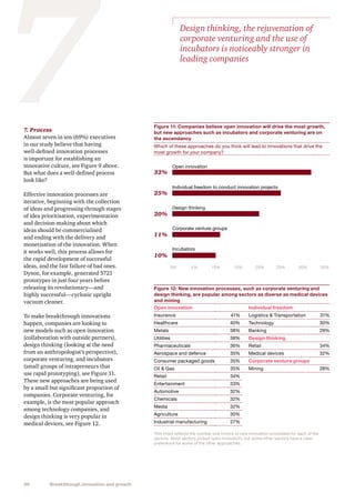 30 Breakthrough innovation and growth
7. Process
Almost seven in ten (69%) executives
in our study believe that having
well-defined innovation processes
is important for establishing an
innovative culture, see Figure 9 above.
But what does a well-defined process
look like?
Effective innovation processes are
iterative, beginning with the collection
of ideas and progressing through stages
of idea prioritisation, experimentation
and decision-making about which
ideas should be commercialised
and ending with the delivery and
monetisation of the innovation. When
it works well, this process allows for
the rapid development of successful
ideas, and the fast failure of bad ones.
Dyson, for example, generated 5721
prototypes in just four years before
releasing its revolutionary—and
highly successful—cyclonic upright
vacuum cleaner.
To make breakthrough innovations
happen, companies are looking to
new models such as open innovation
(collaboration with outside partners),
design thinking (looking at the need
from an anthropologist’s perspective),
corporate venturing, and incubators
(small groups of intrapreneurs that
use rapid prototyping), see Figure 11.
These new approaches are being used
by a small but significant proportion of
companies. Corporate venturing, for
example, is the most popular approach
among technology companies, and
design thinking is very popular in
medical devices, see Figure 12.
7 Figure 11: Companies believe open innovation will drive the most growth,
but new approaches such as incubators and corporate venturing are on
the ascendancy
Which of these approaches do you think will lead to innovations that drive the
most growth for your company?
Open innovation
Individual freedom to conduct innovation projects
Design thinking
Corporate venture groups
Incubators
0% 10%5% 20% 25% 30%15% 35%
32%
25%
20%
11%
10%
Figure 12: New innovation processes, such as corporate venturing and
design thinking, are popular among sectors as diverse as medical devices
and mining
Open innovation Individual freedom
Insurance 41% Logistics  Transportation 31%
Healthcare 40% Technology 30%
Metals 38% Banking 29%
Utilities 38% Design thinking
Pharmaceuticals 36% Retail 34%
Aerospace and defence 35% Medical devices 32%
Consumer packaged goods 35% Corporate venture groups
Oil  Gas 35% Mining 28%
Retail 34%
Entertainment 33%
Automotive 32%
Chemicals 32%
Media 32%
Agriculture 30%
Industrial manufacturing 27%
Design thinking, the rejuvenation of
corporate venturing and the use of
incubators is noticeably stronger in
leading companies
This chart reflects the number one choice of new innovation processes for each of the
sectors. Most sectors picked open innovation, but some other sectors have a clear
preference for some of the other approaches.
 