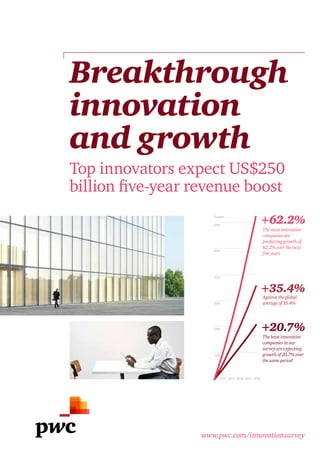Breakthrough
innovation
and growth
www.pwc.com/innovationsurvey
+62.2%
+35.4%
+20.7%
Themostinnovative
companiesare
predictinggrowthof
62.2%overthenext
fiveyears
Theleastinnovative
companiesinour
surveyareexpecting
growthof20.7%over
thesameperiod
Againsttheglobal
averageof35.4%
20182017201620152014
10%
20%
30%
40%
50%
60%
Growth
Top innovators expect US$250
billion five-year revenue boost
 