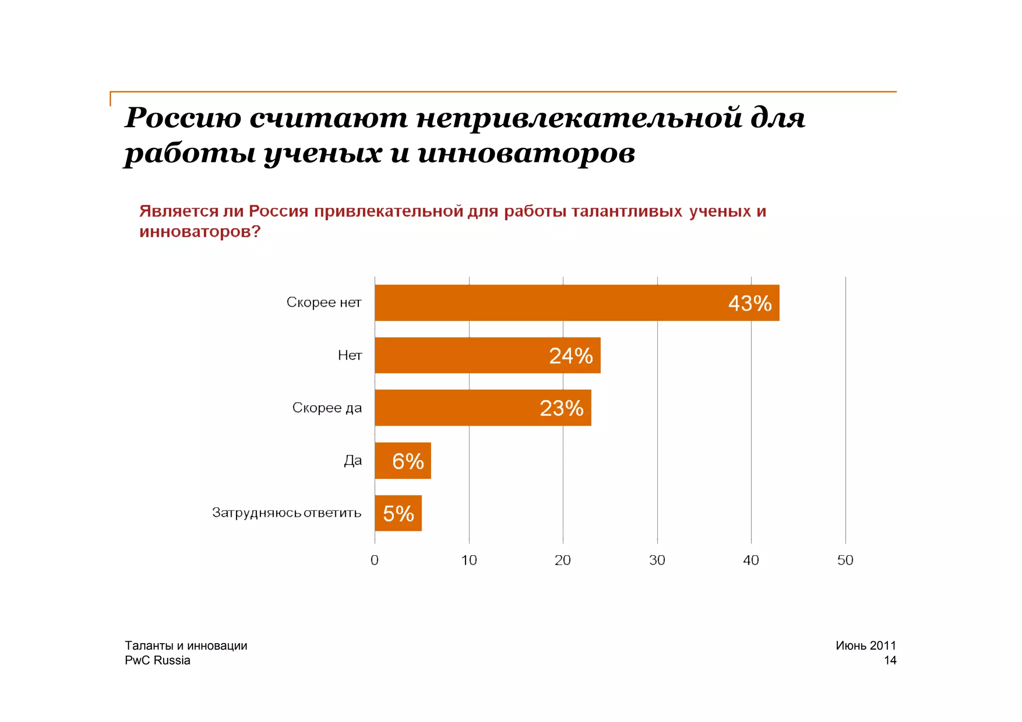 Россию считают непривлекательной для
работы ученых и инноваторов




Таланты и инновации                    Июнь 2011
PwC Russia                                    14
 